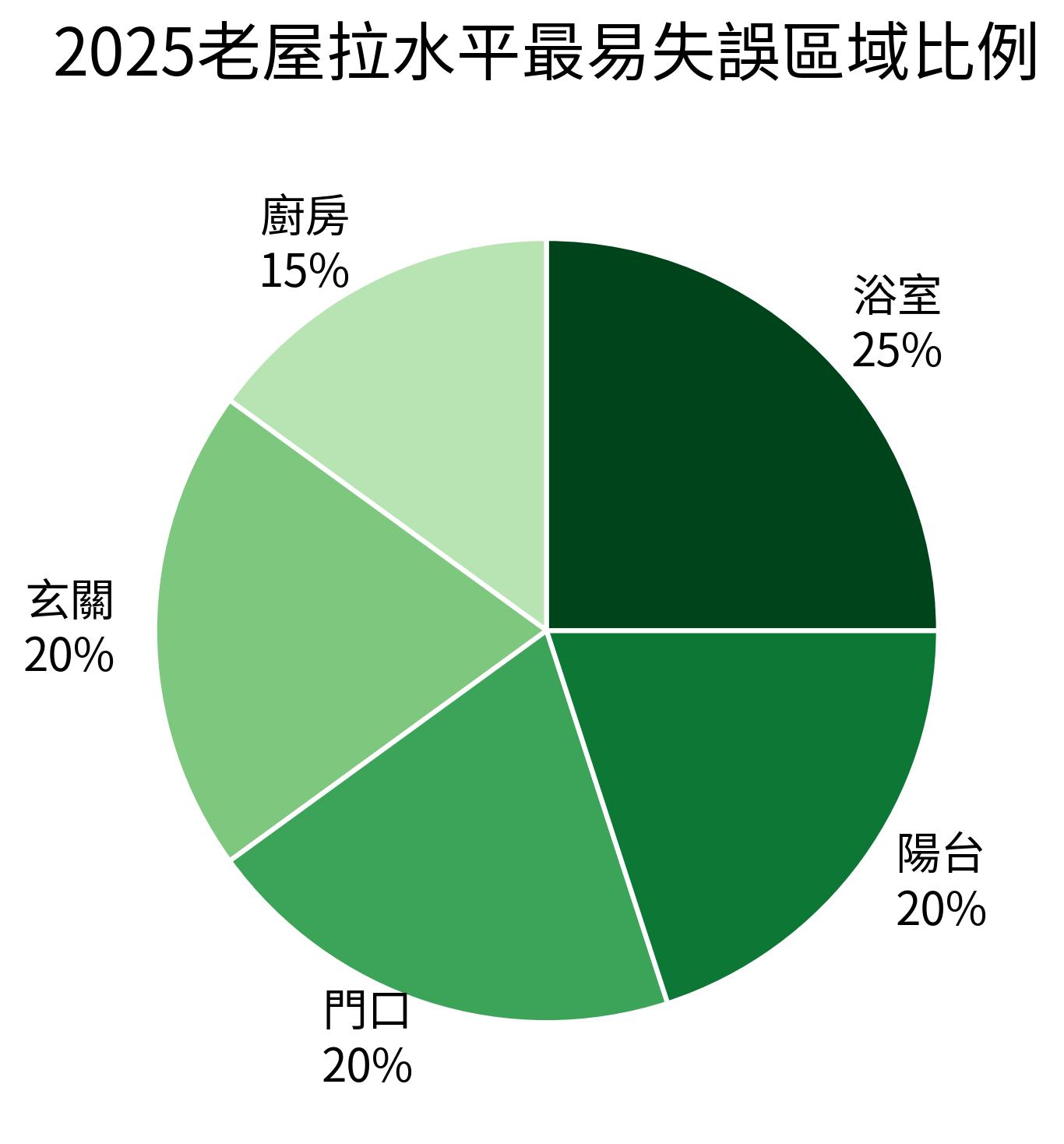 2025老屋拉水平最易失誤區域比例