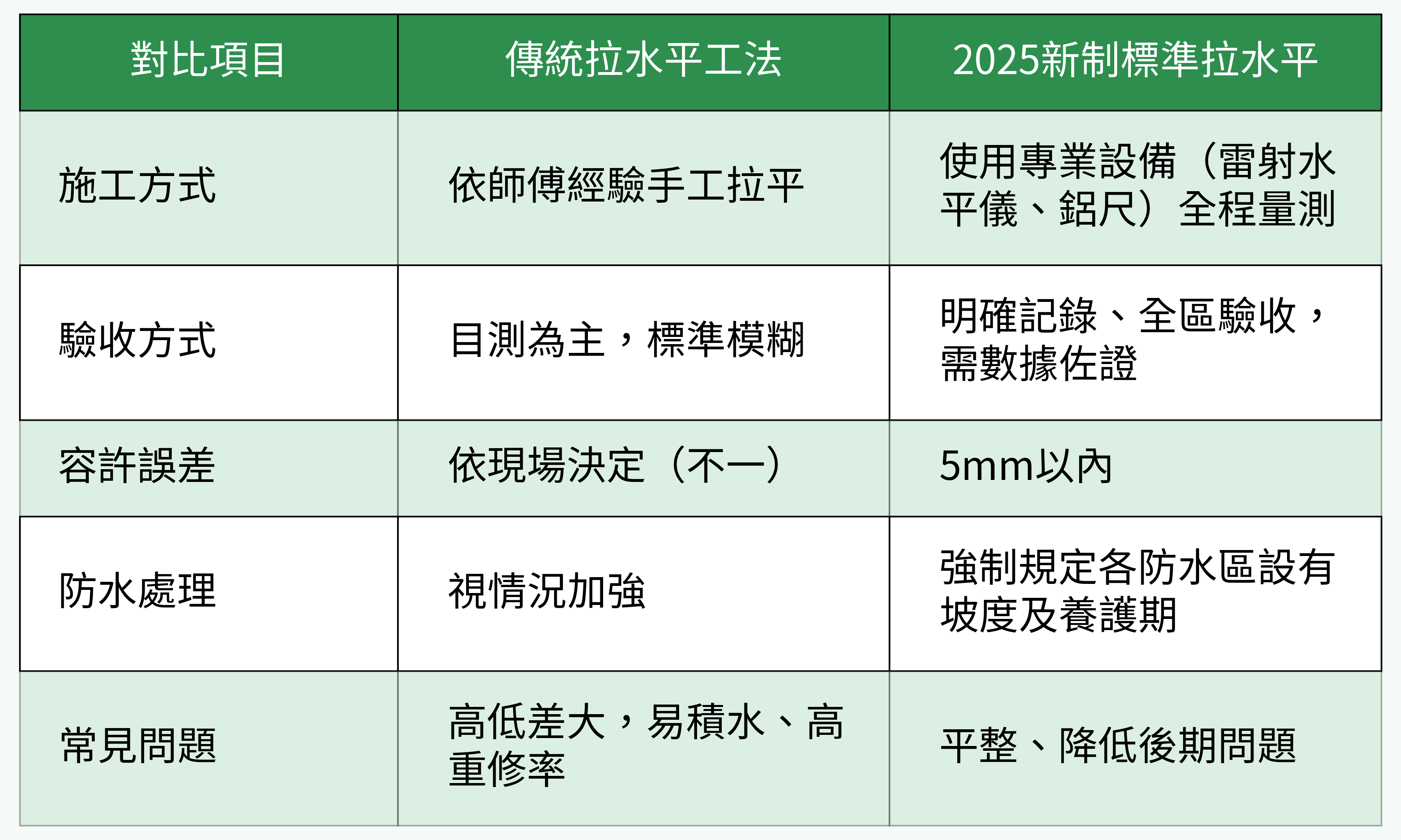 傳統工法 vs. 2025新制標準拉水平 對比表