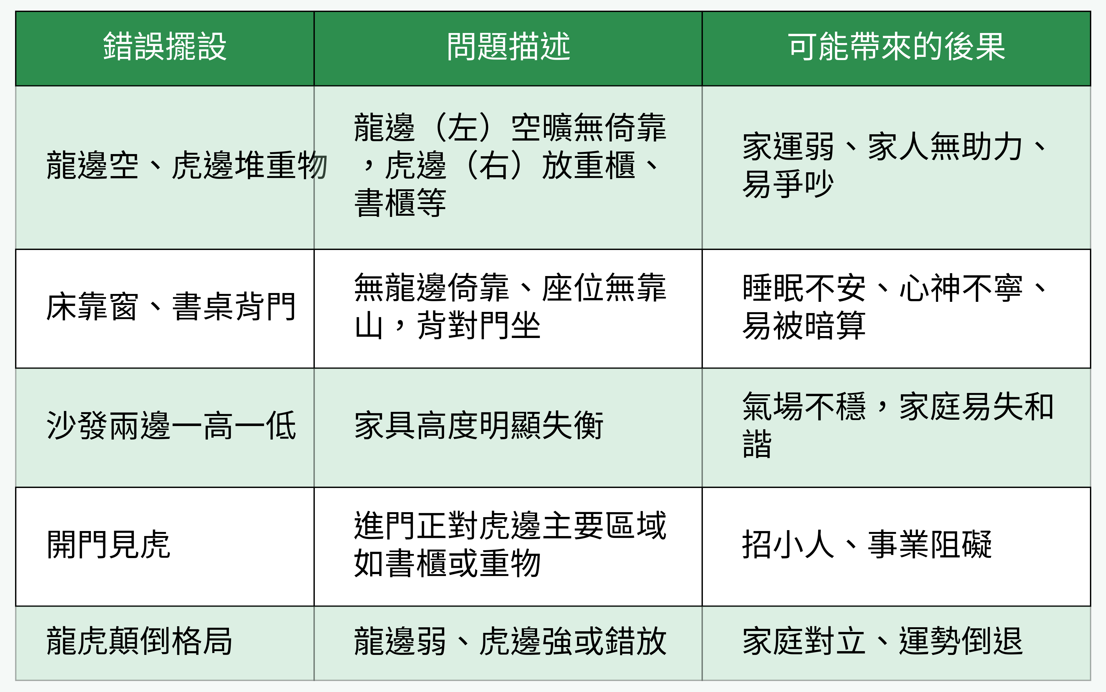 常見龍邊虎邊錯誤擺設餅狀圖
