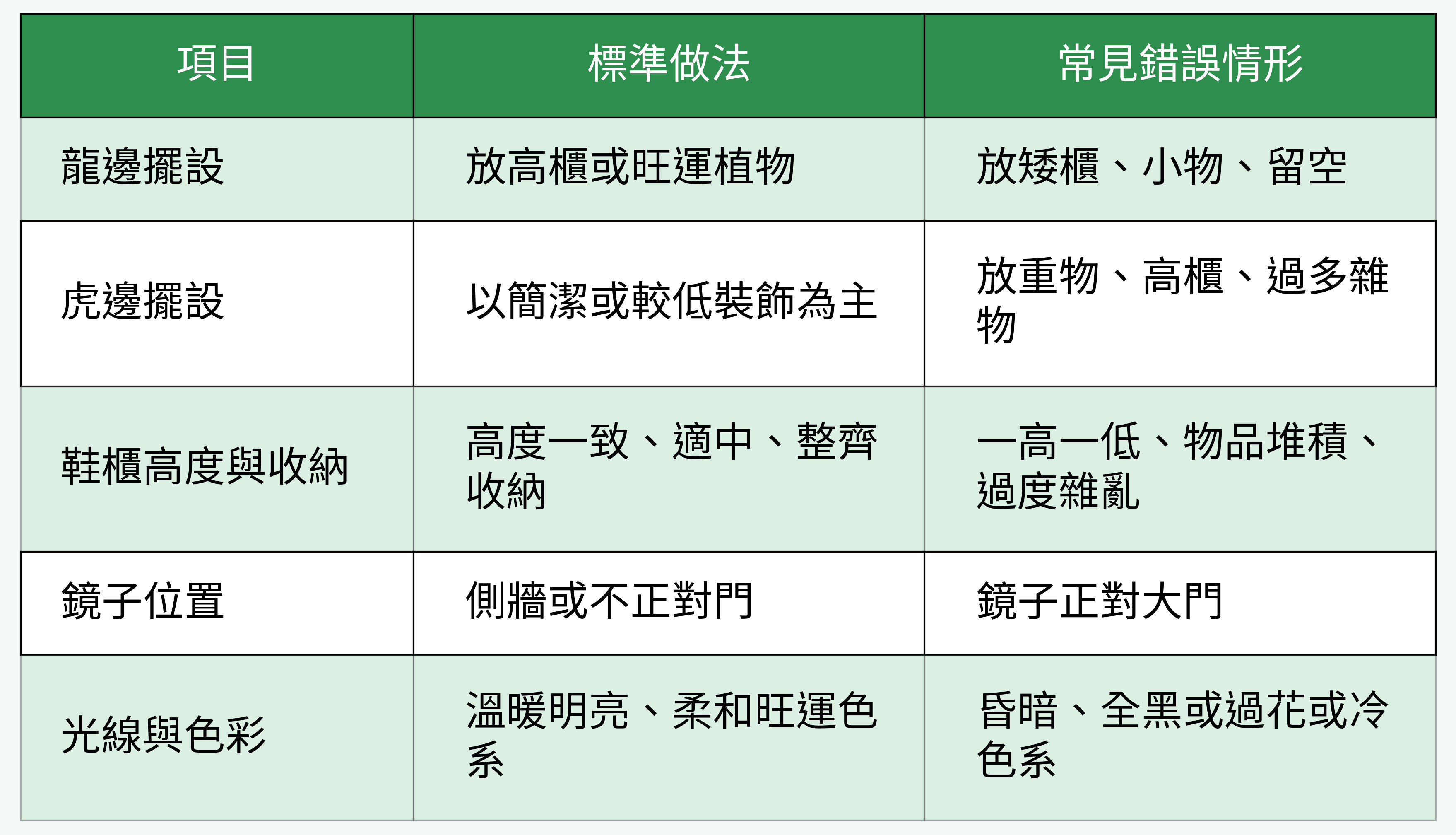玄關龍虎邊標準與錯誤對照表