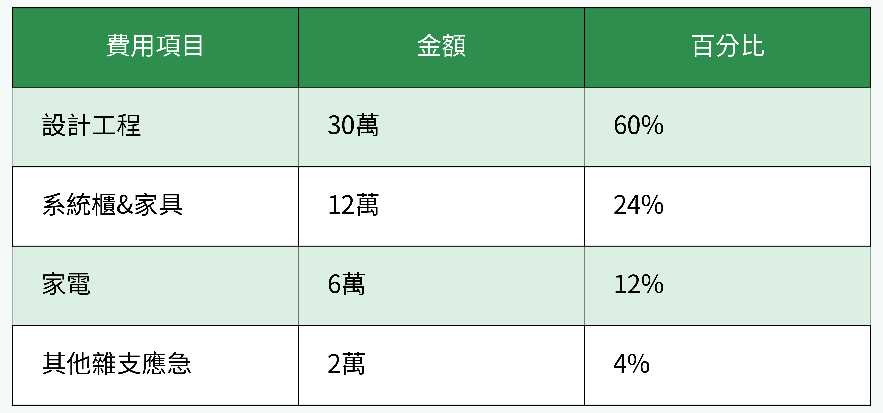 小資族一坪裝潢分項花費結構表