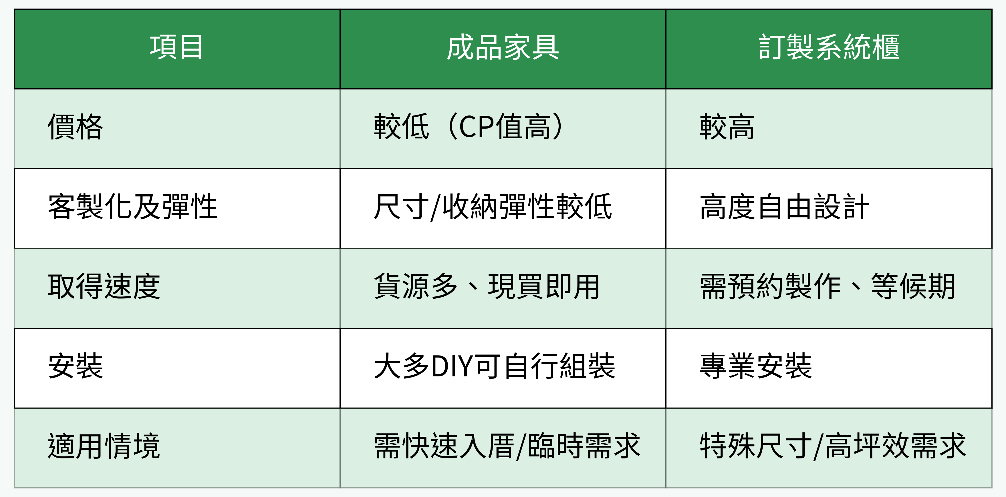 成品家具 vs. 訂製系統櫃 主要差異對比表