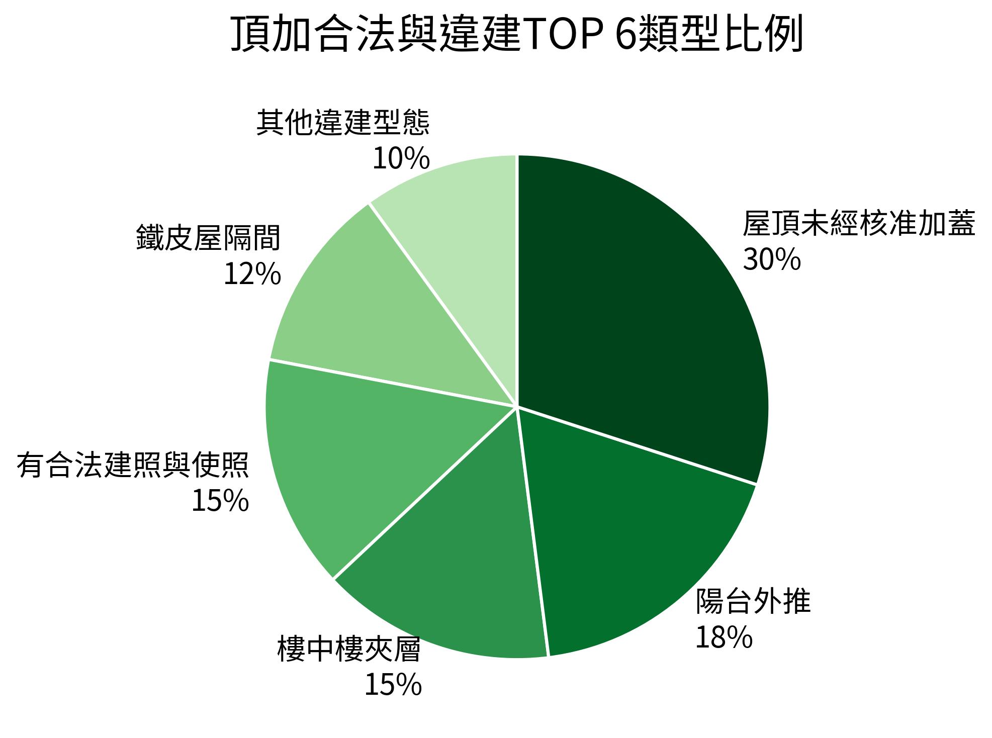 頂加合法與違建TOP 6類型比例