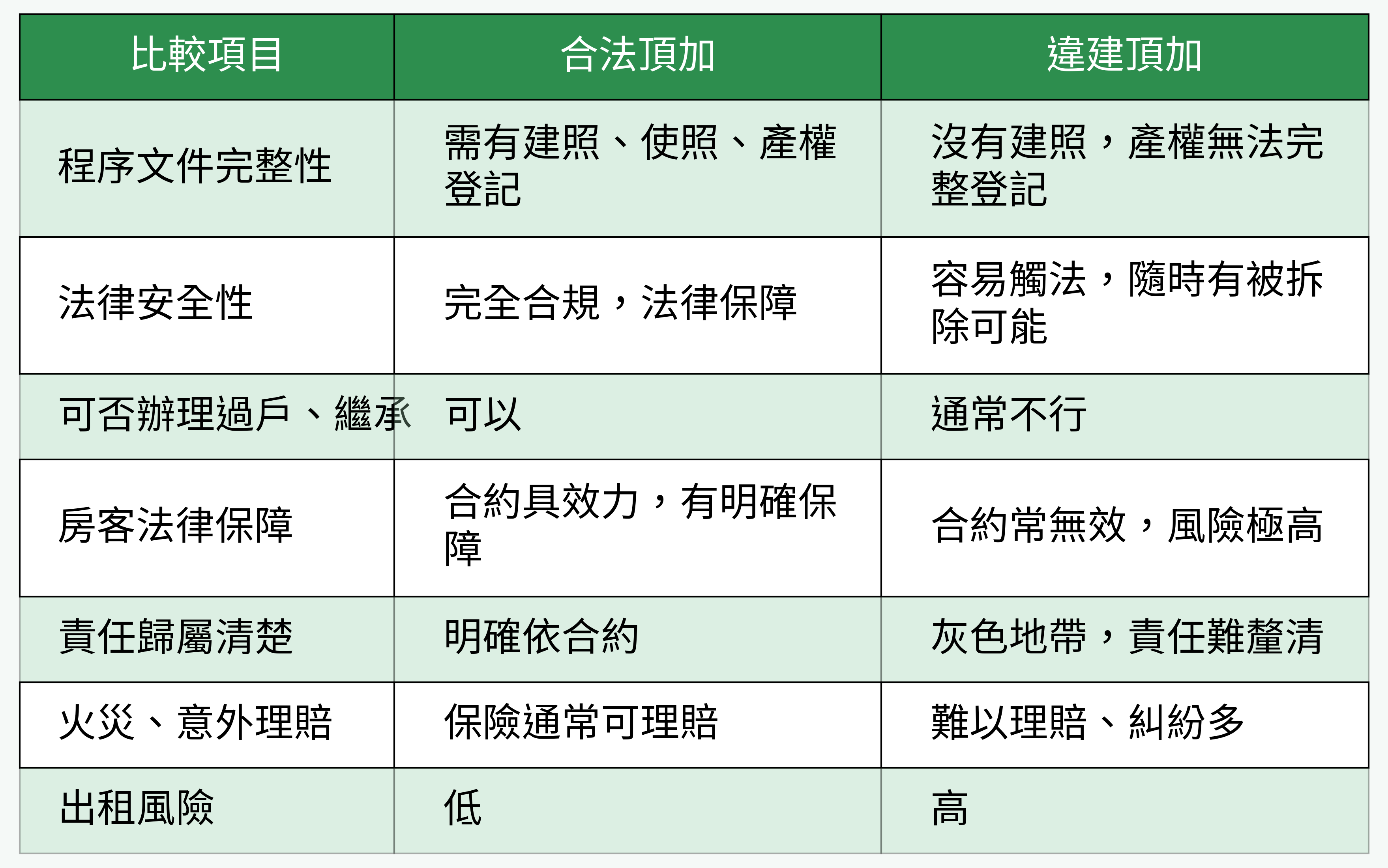 合法頂加 vs. 違建頂加對比表