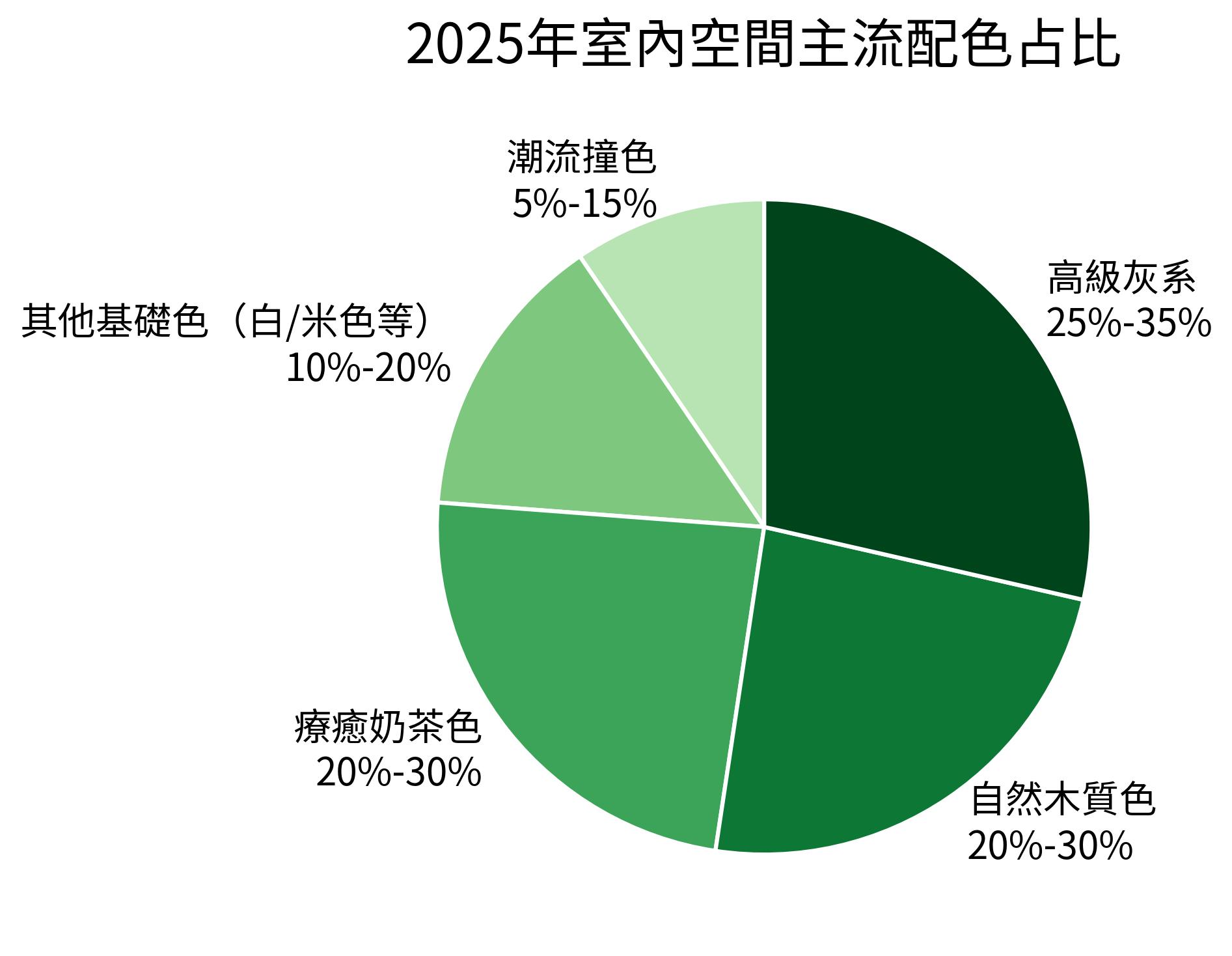 2025年室內空間主流配色占比