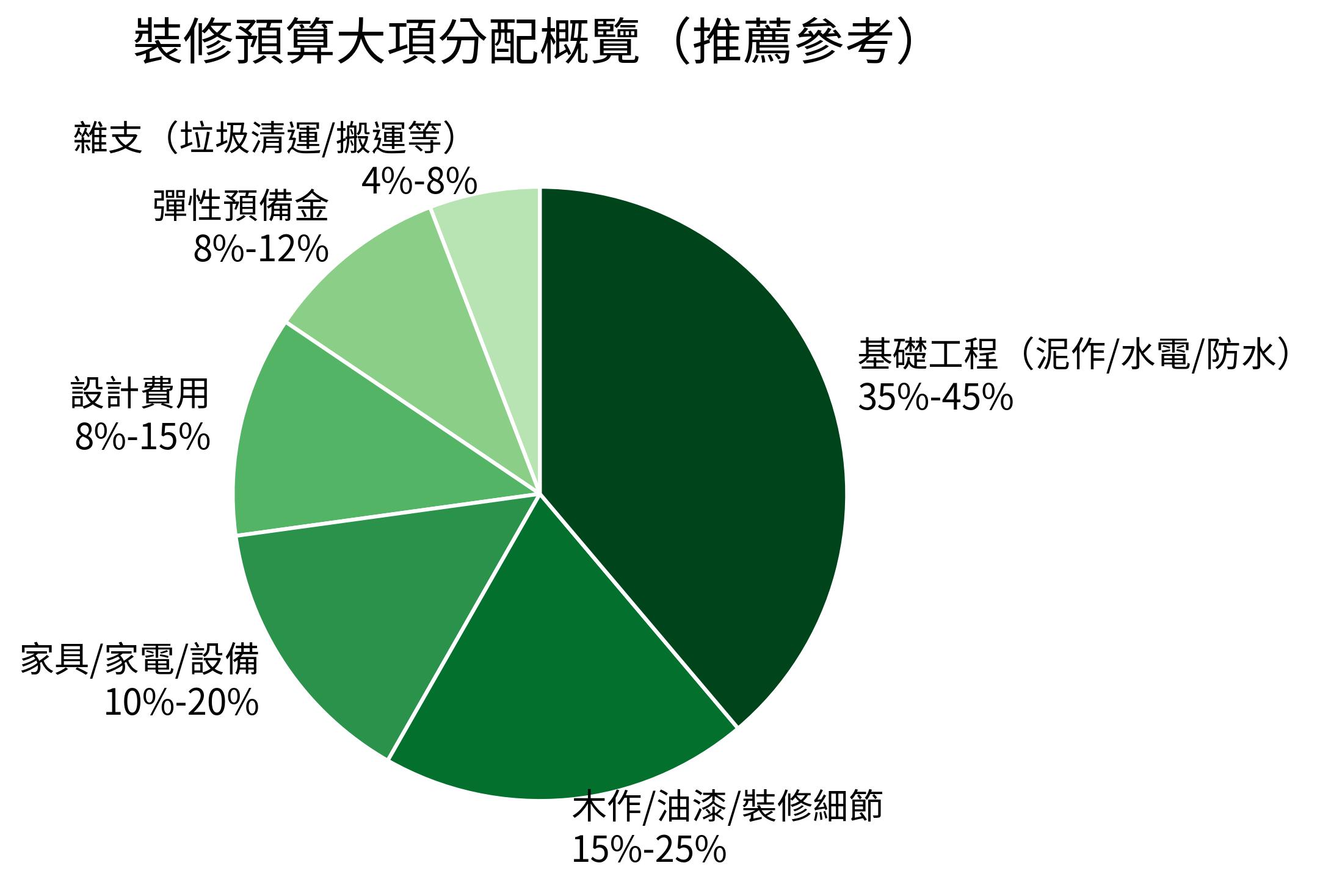 裝修預算大項分配概覽(推薦參考)