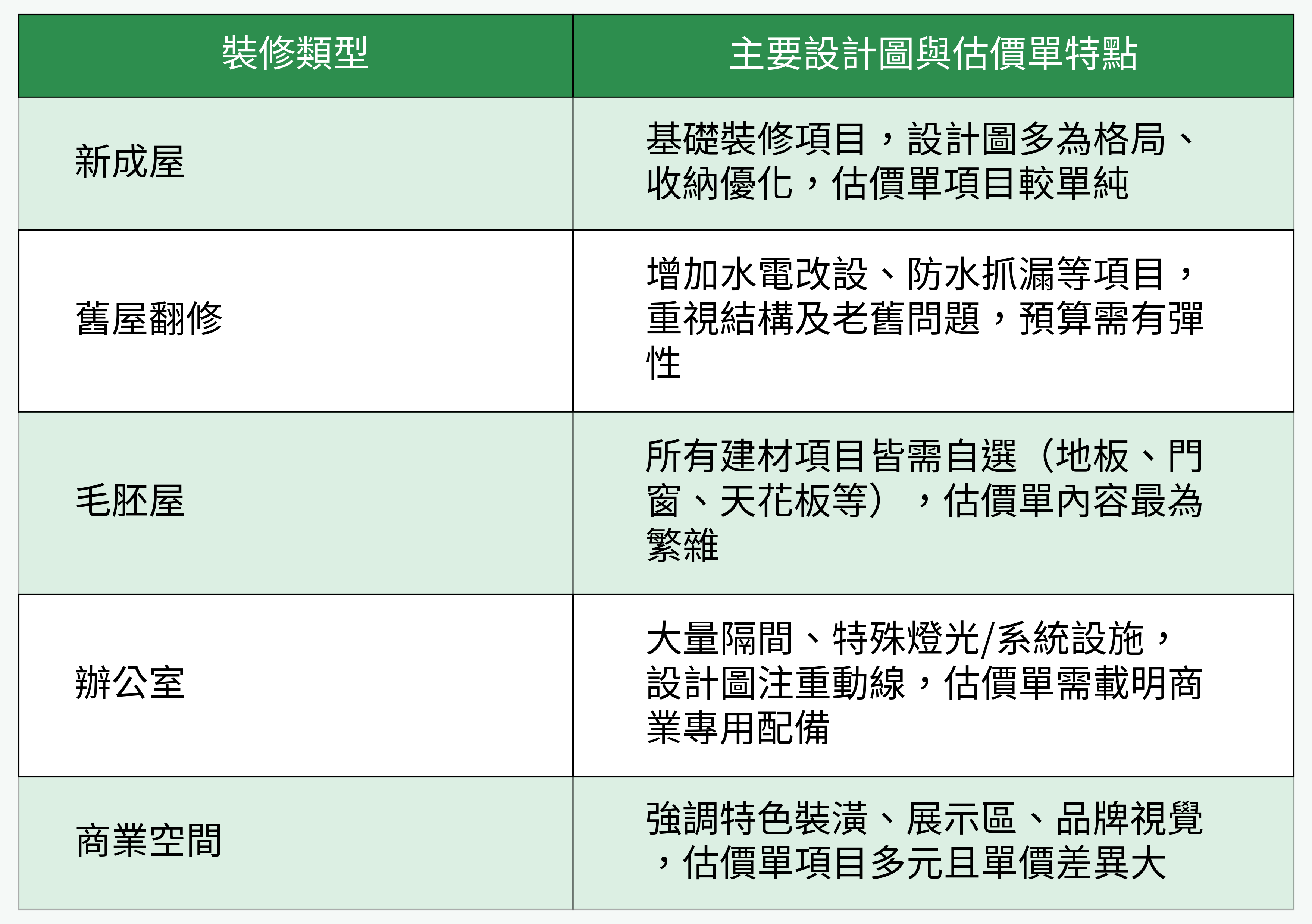 各種裝修類型設計圖與估價單對比表格