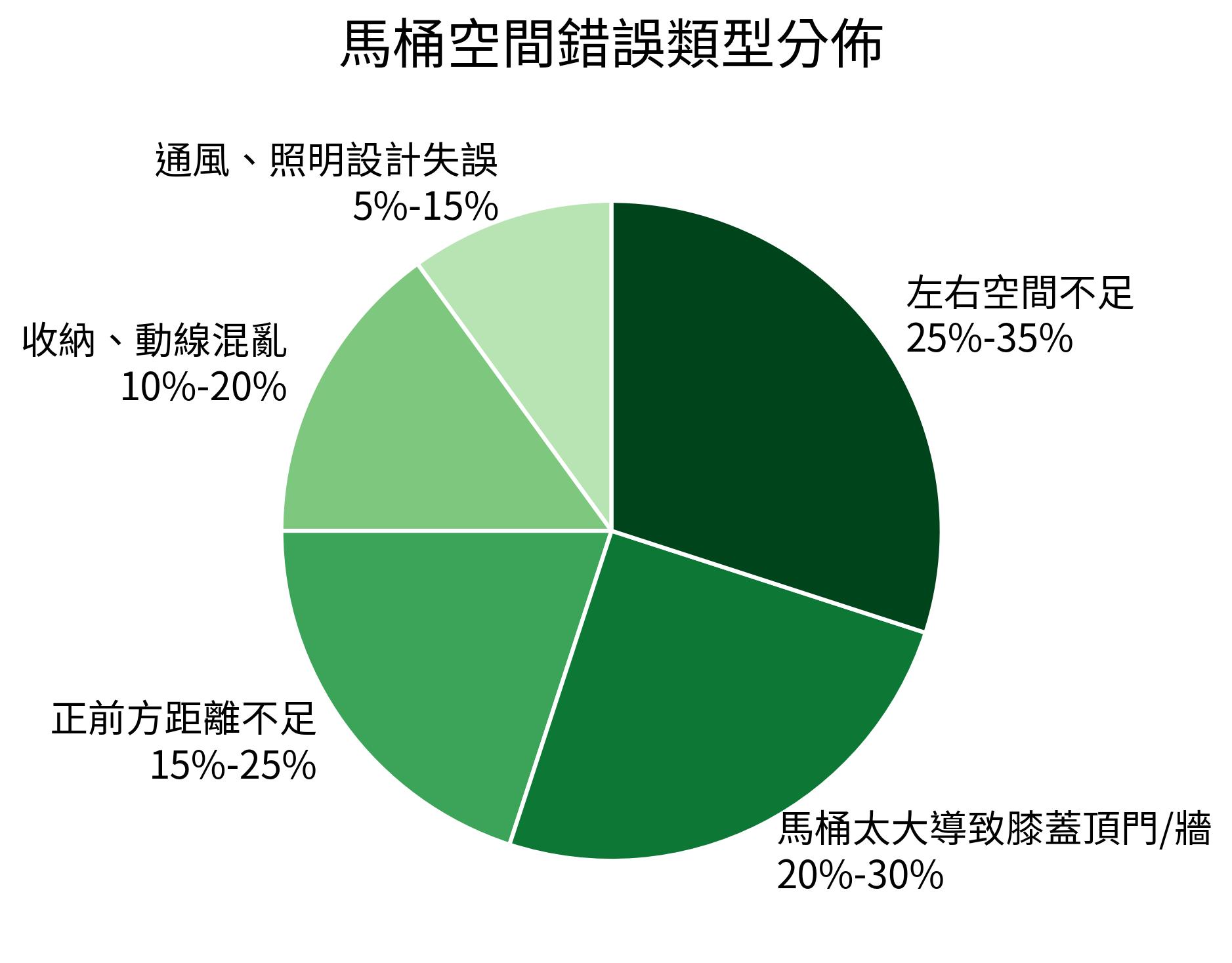 馬桶空間錯誤類型分佈