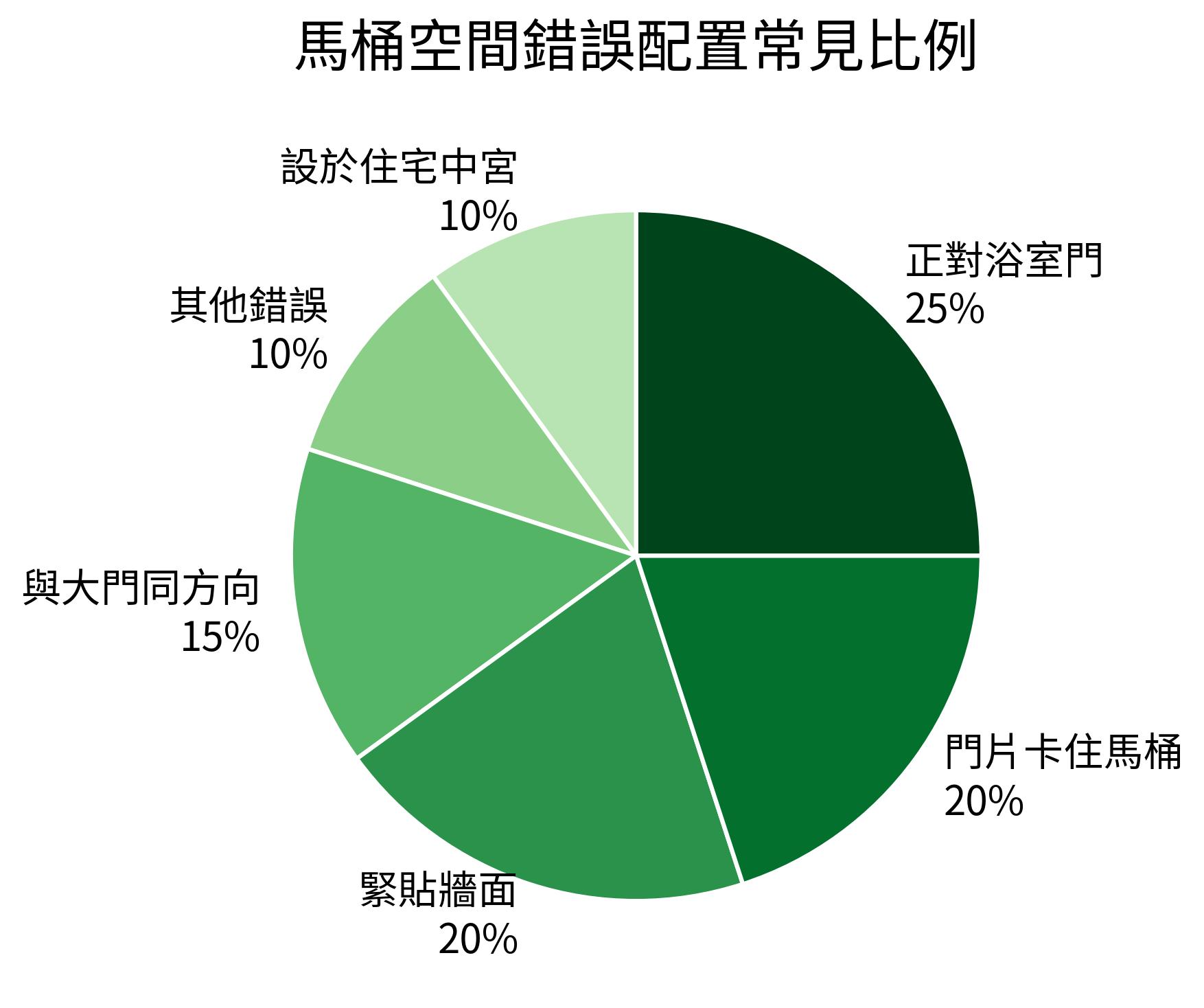馬桶空間錯誤配置常見比例
