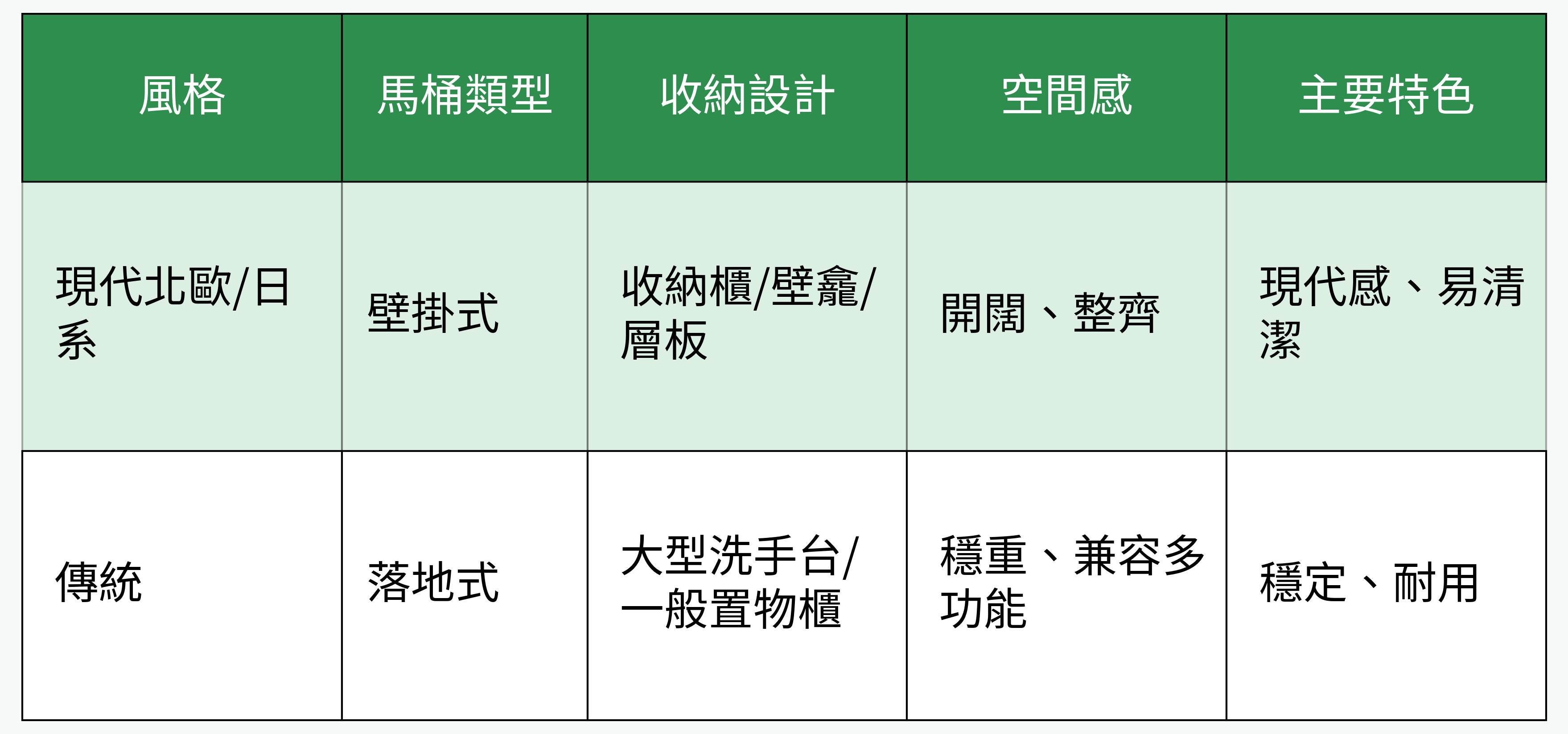 不同風格衛浴馬桶規劃對比圖