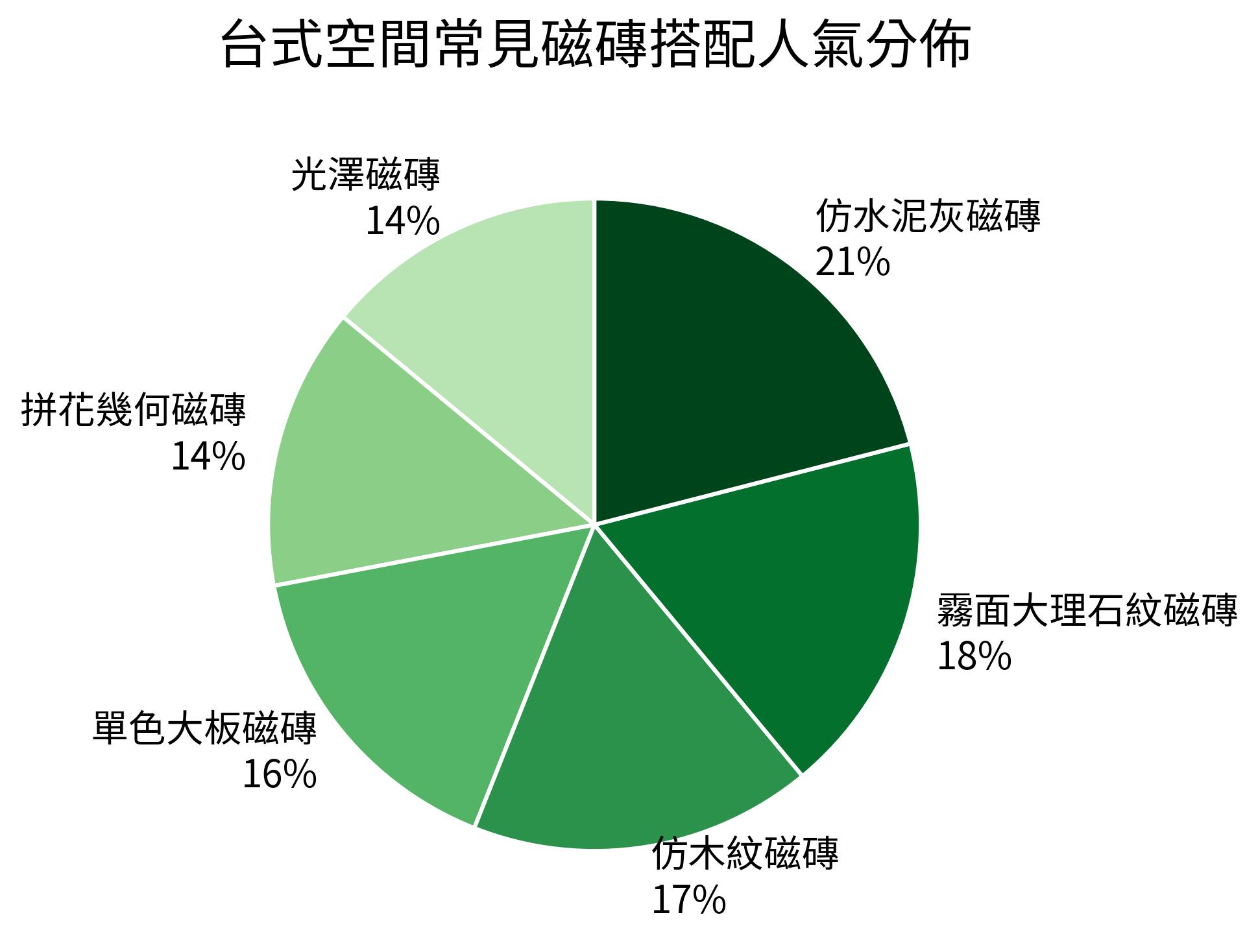 台式空間常見磁磚搭配人氣分佈