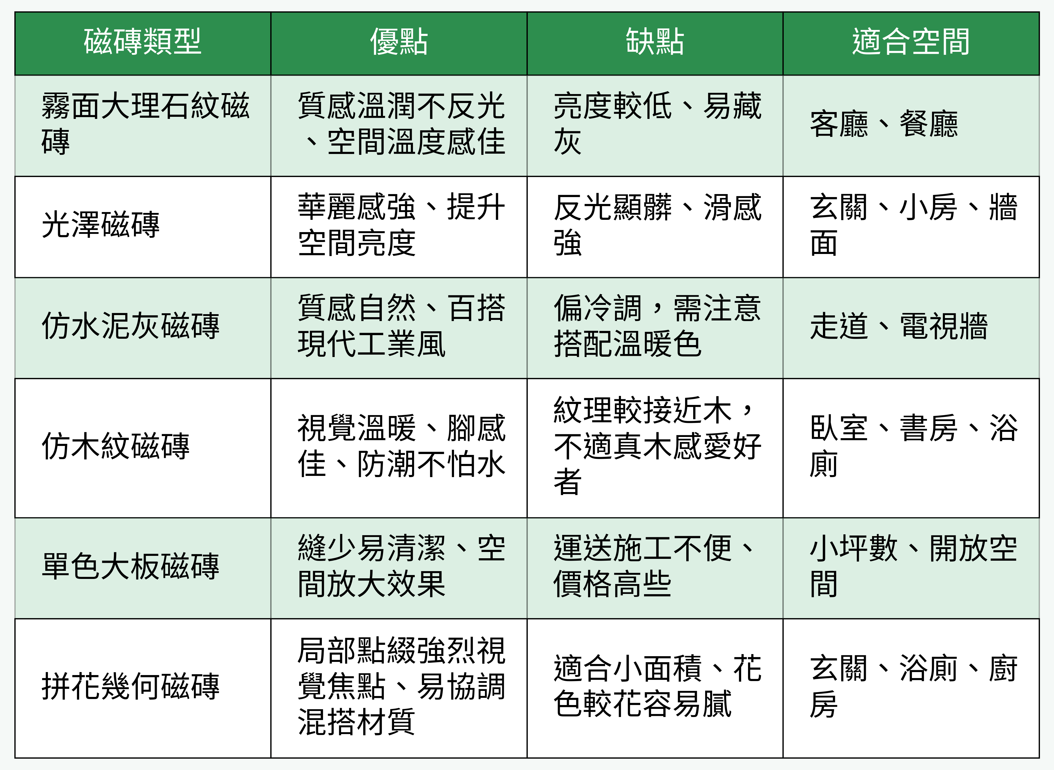 六大常見磁磚款式特性及空間對照表