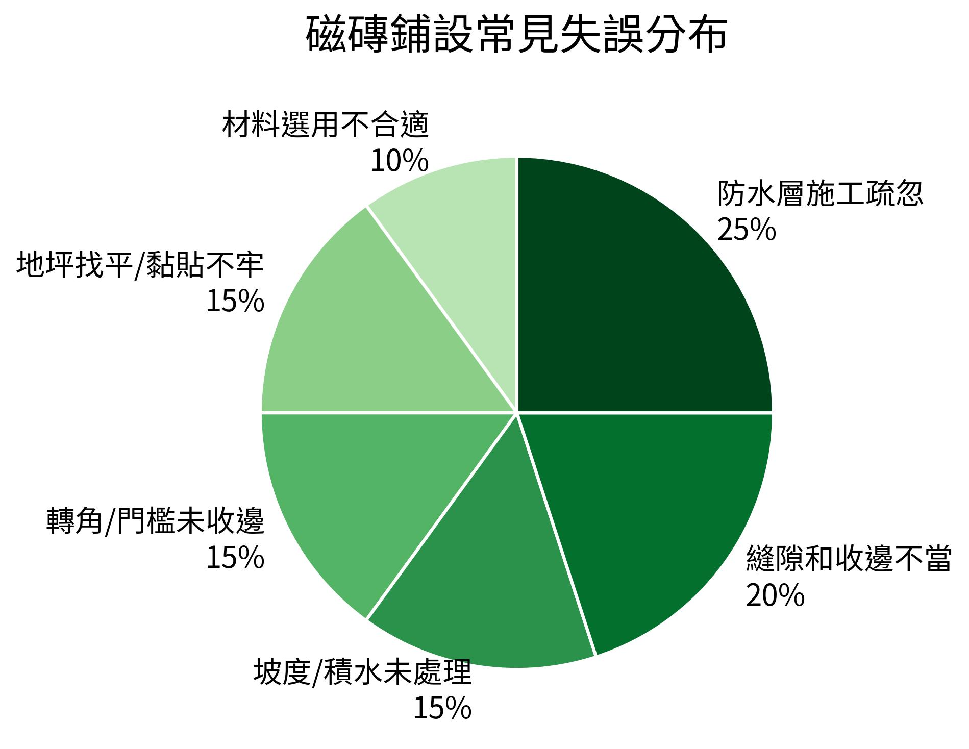 磁磚鋪設常見失誤分布