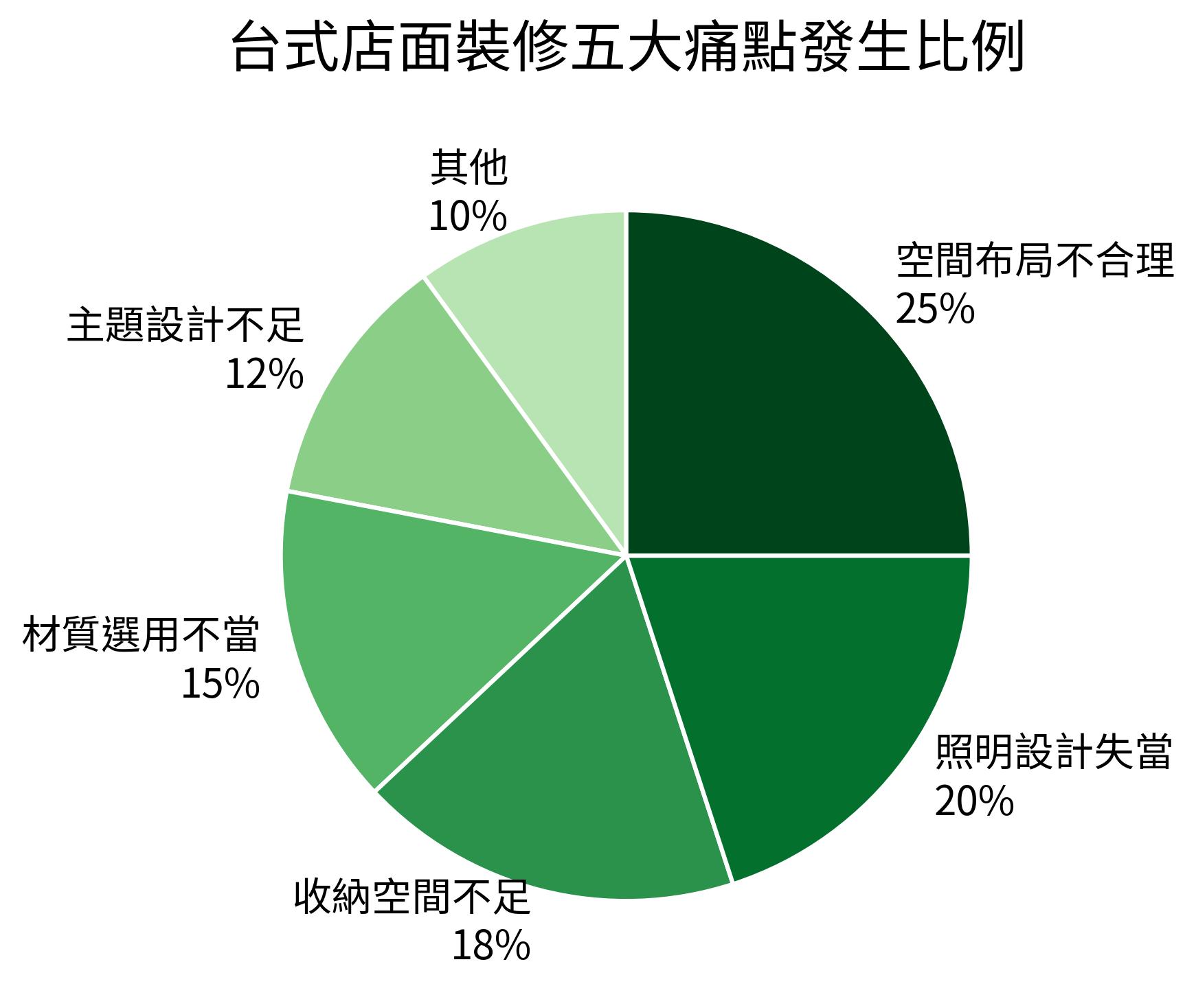 台式店面裝修五大痛點發生比例餅狀圖