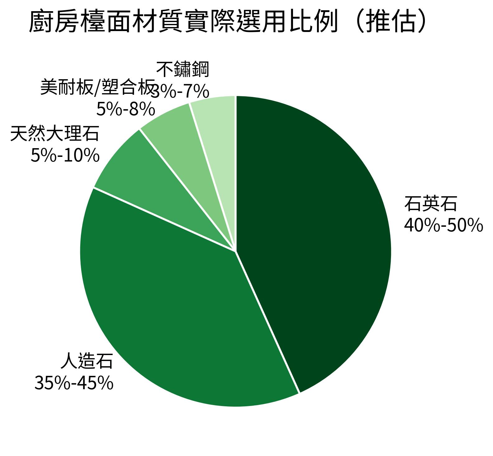 廚房檯面材質實際選用比例（推估）