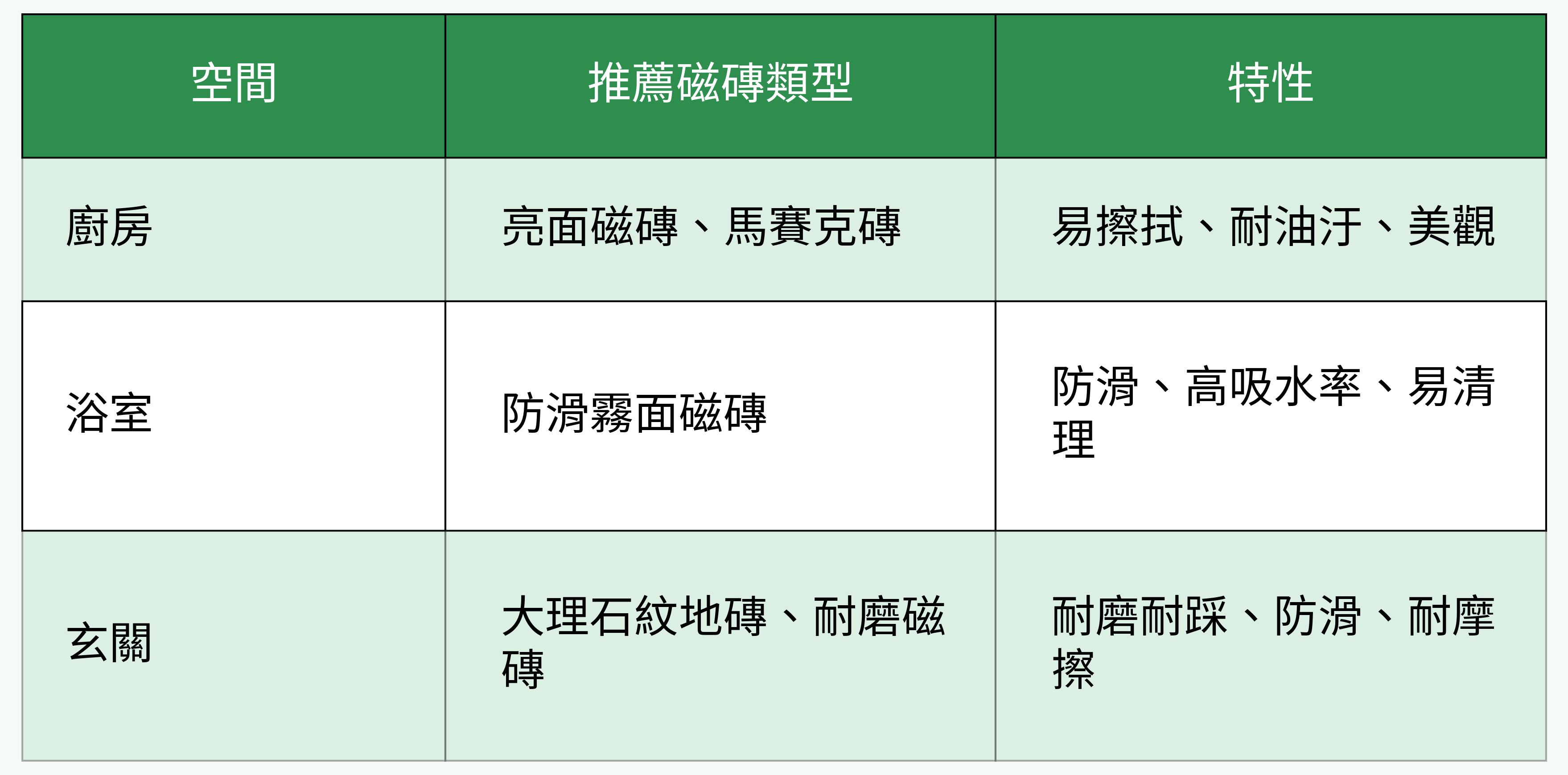 不同空間磁磚建議表