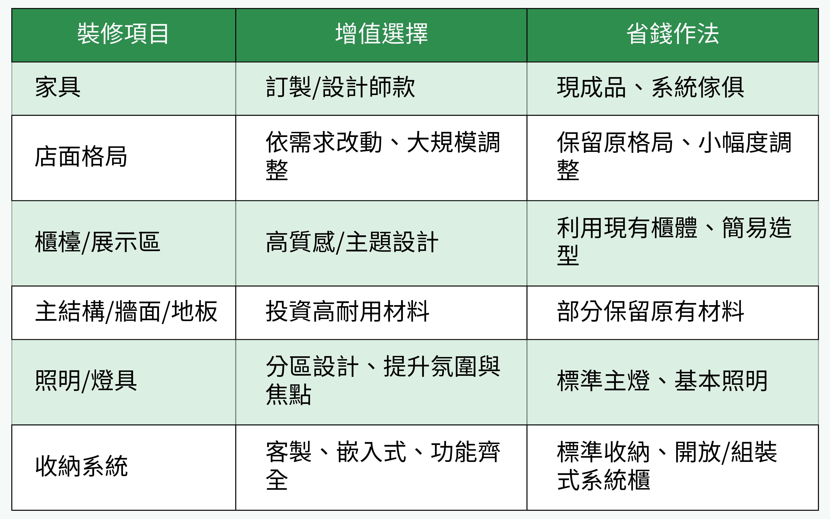 裝修項目增值與省錢對比圖
