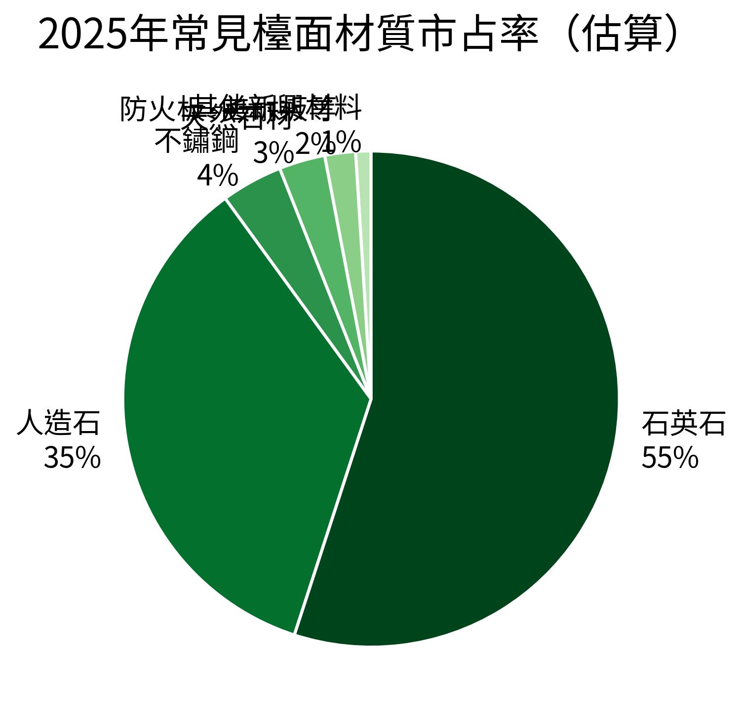 2025年常見檯面材質市占率（估算）