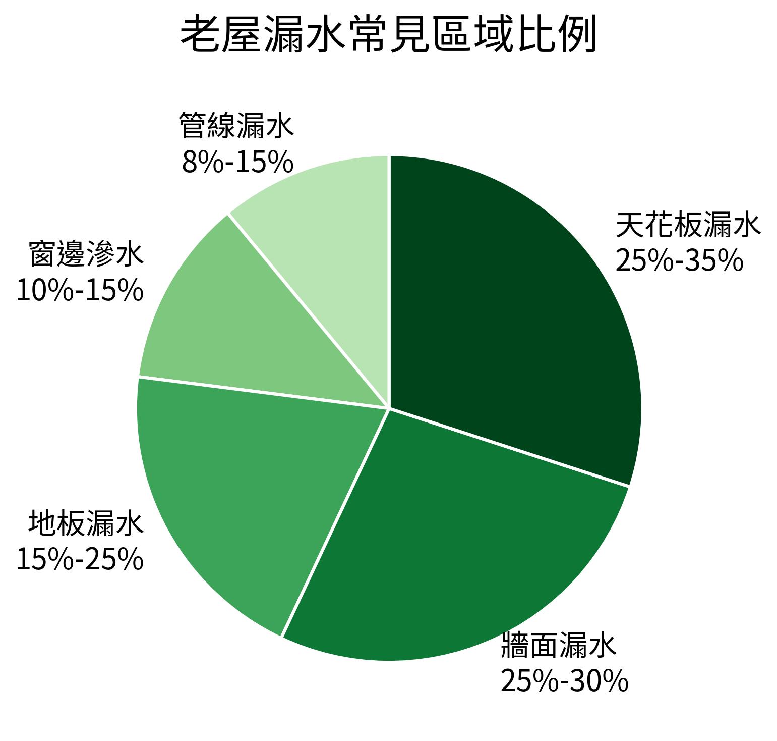 老屋漏水常見區域比例餅狀圖