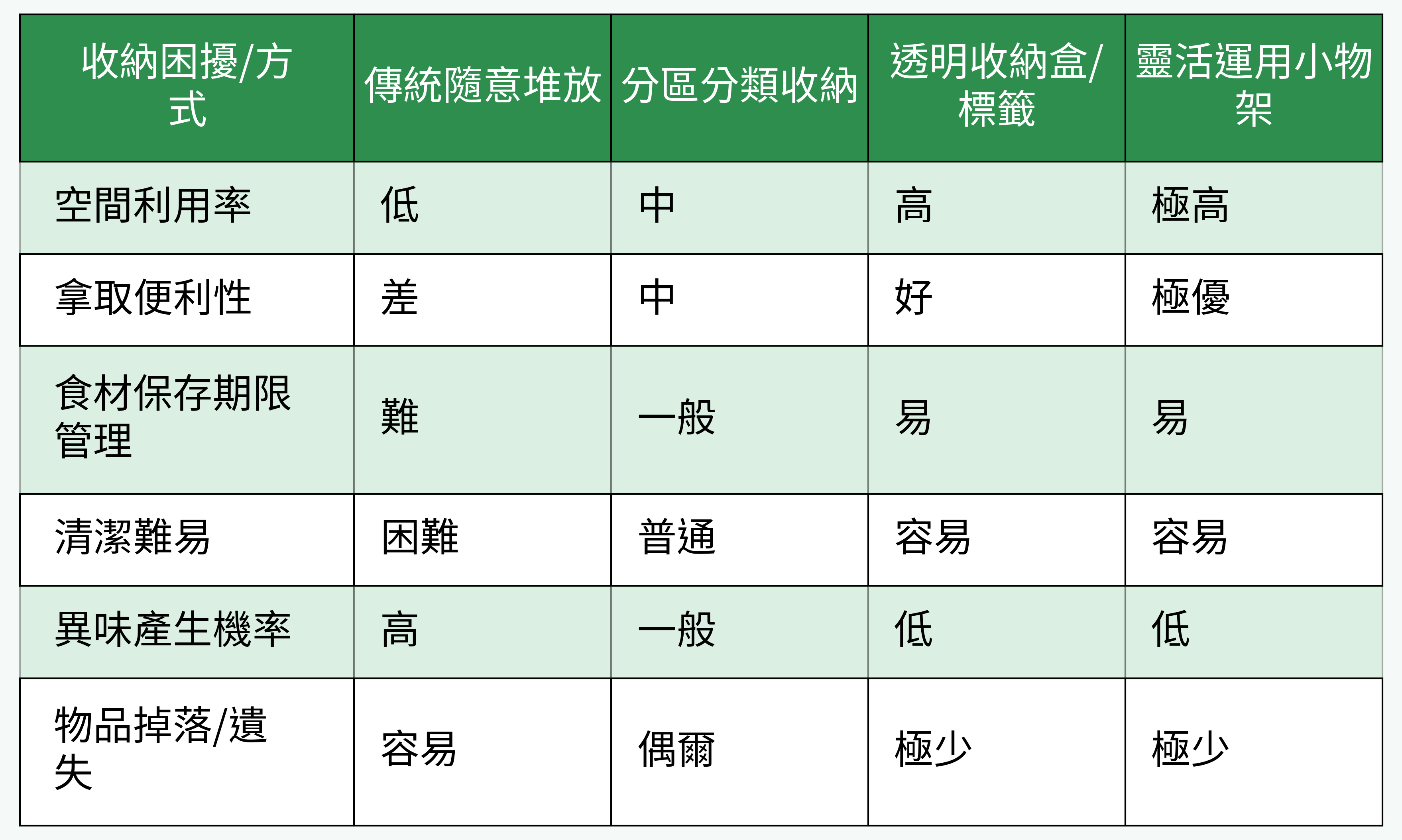 冷凍庫收納方式比較表格