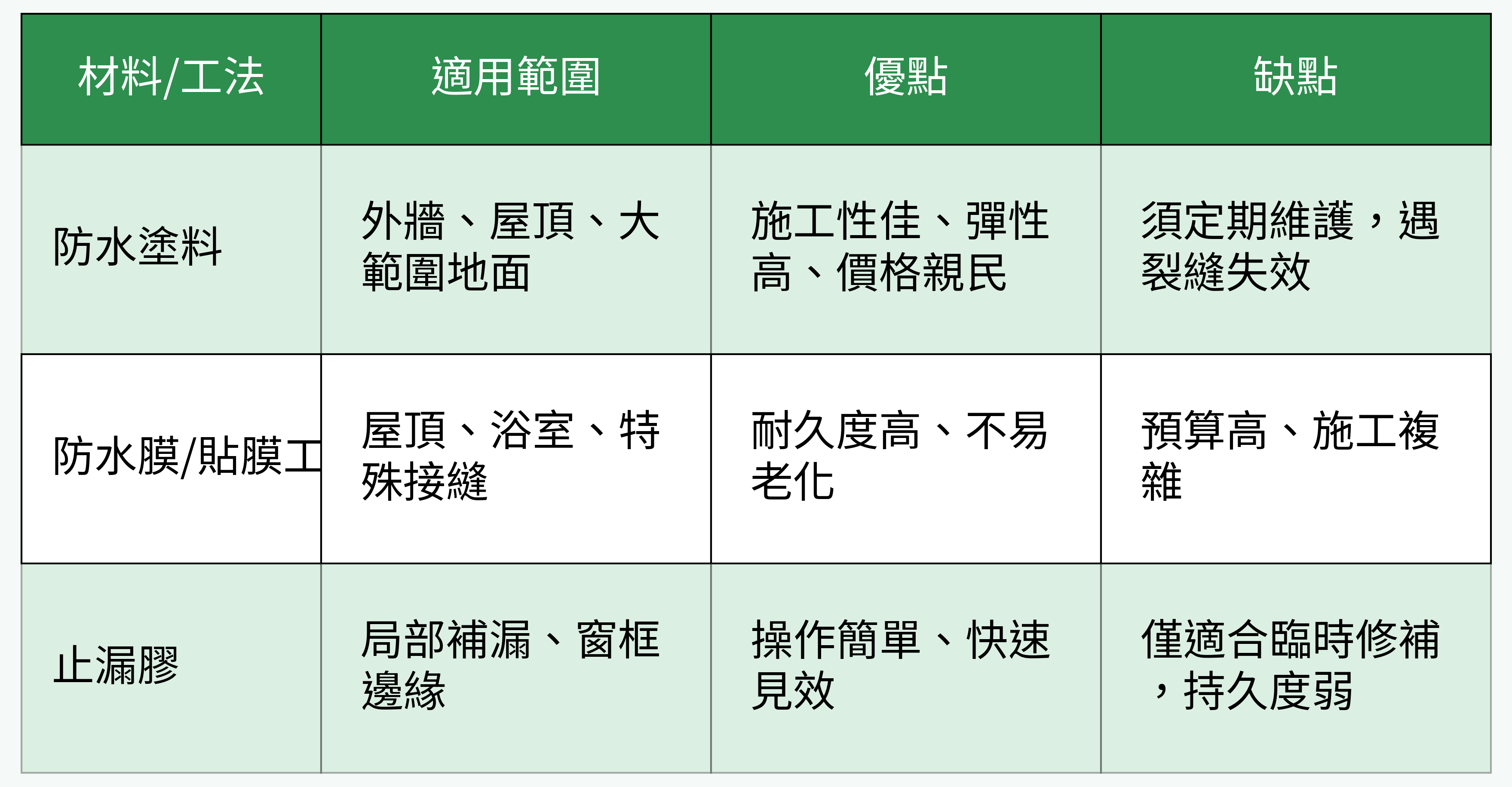 防漏材料比較表格圖