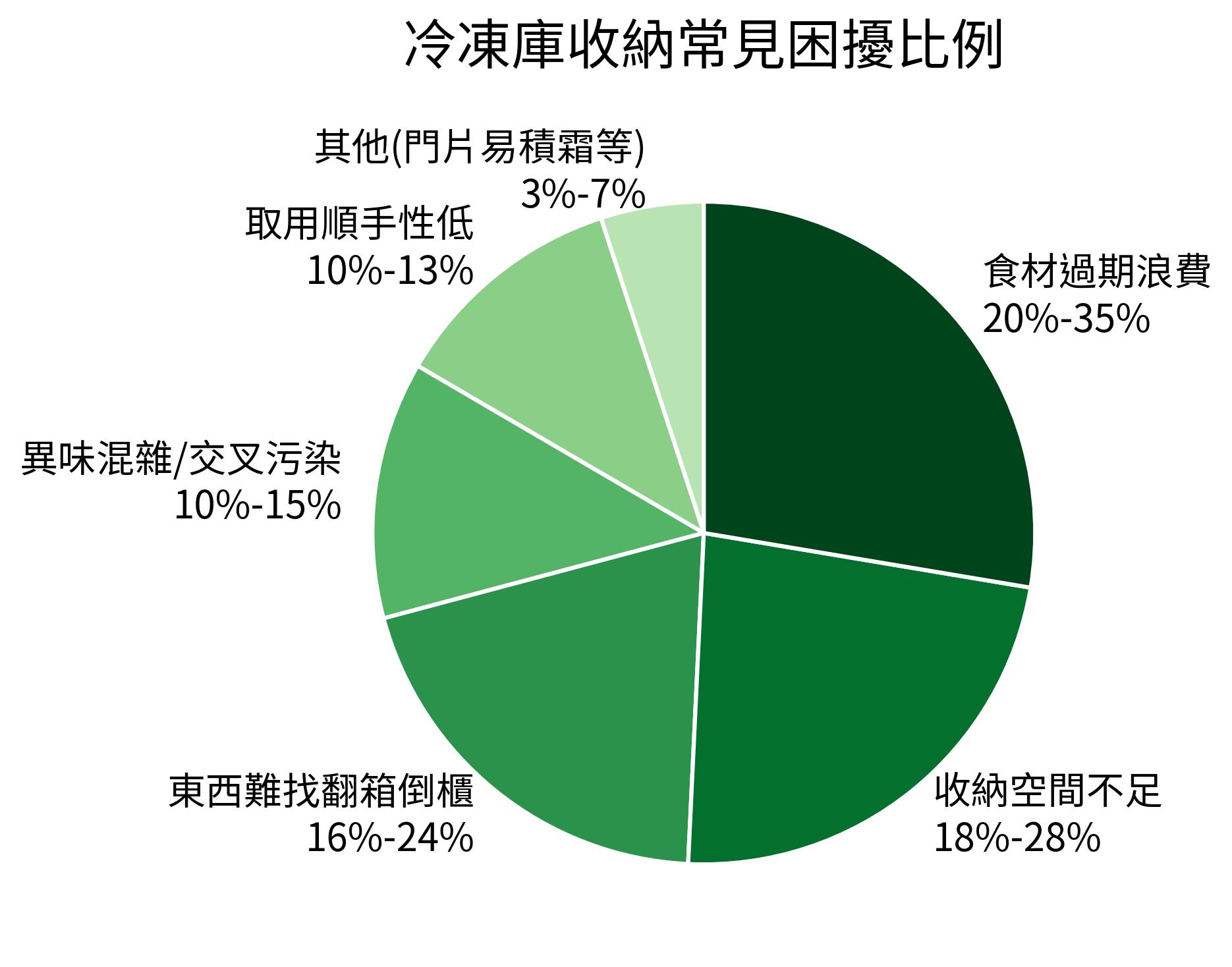 冷凍庫收納常見困擾比例