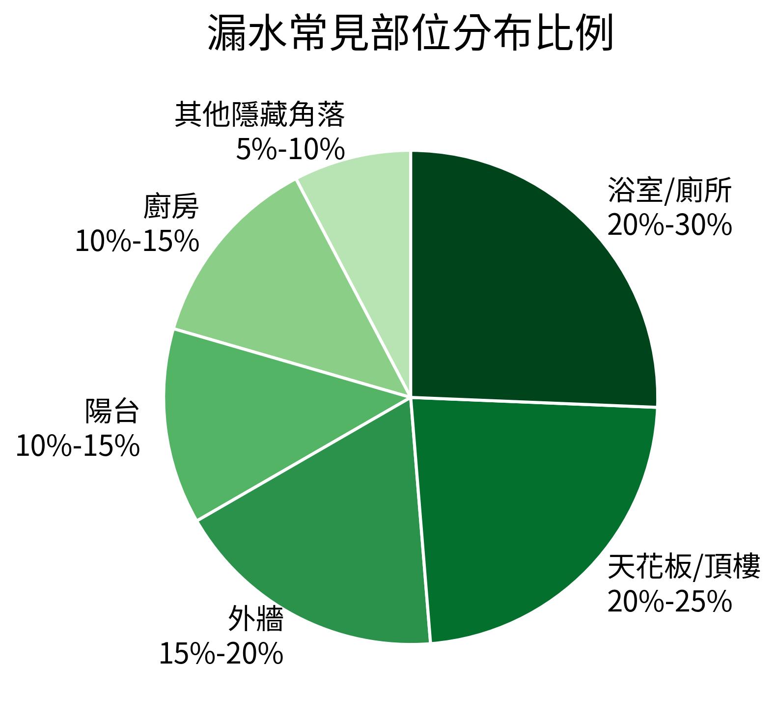 漏水常見部位分布比例
