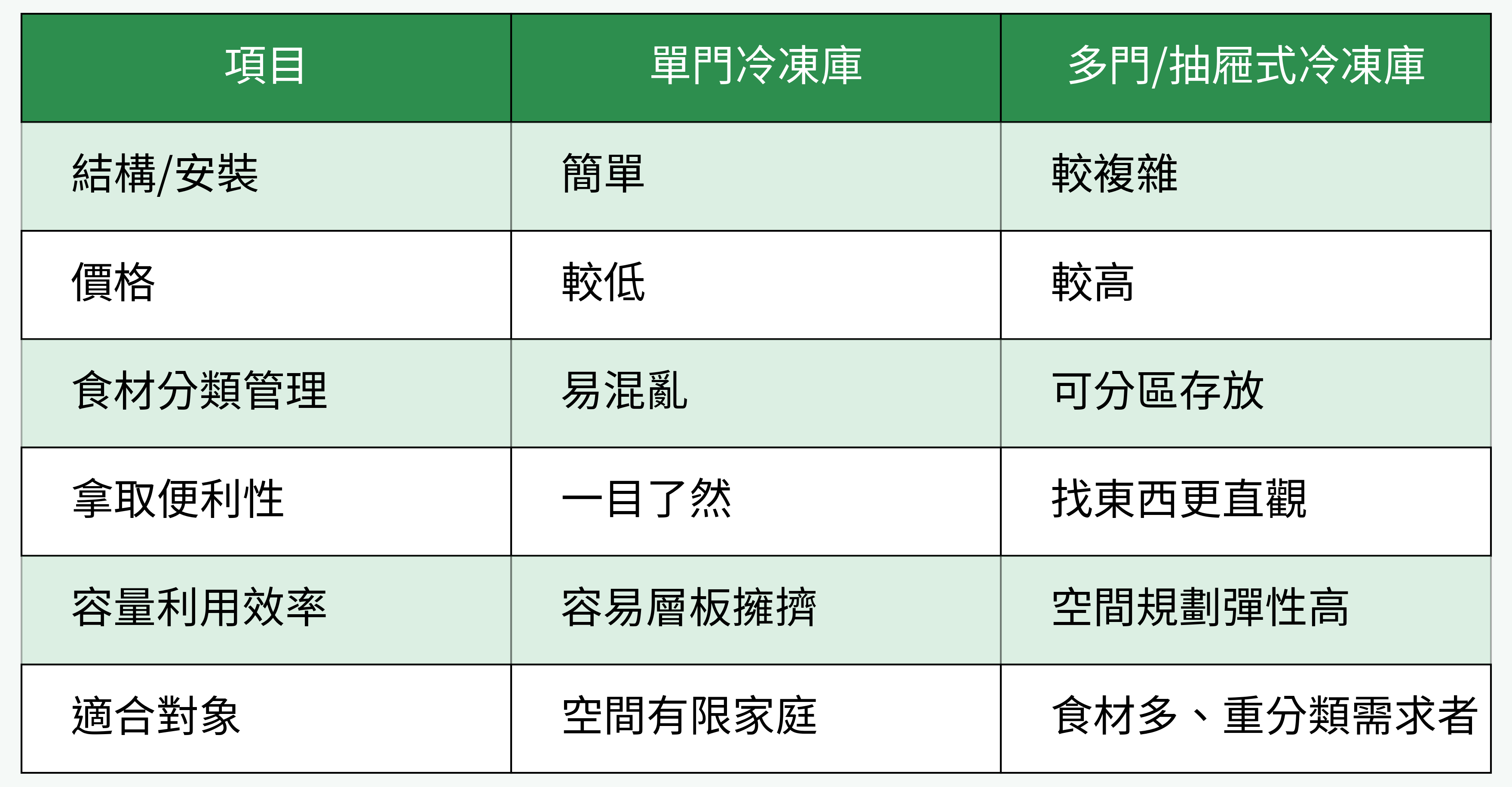 單門冷凍庫 vs 多門/抽屜式冷凍庫比較