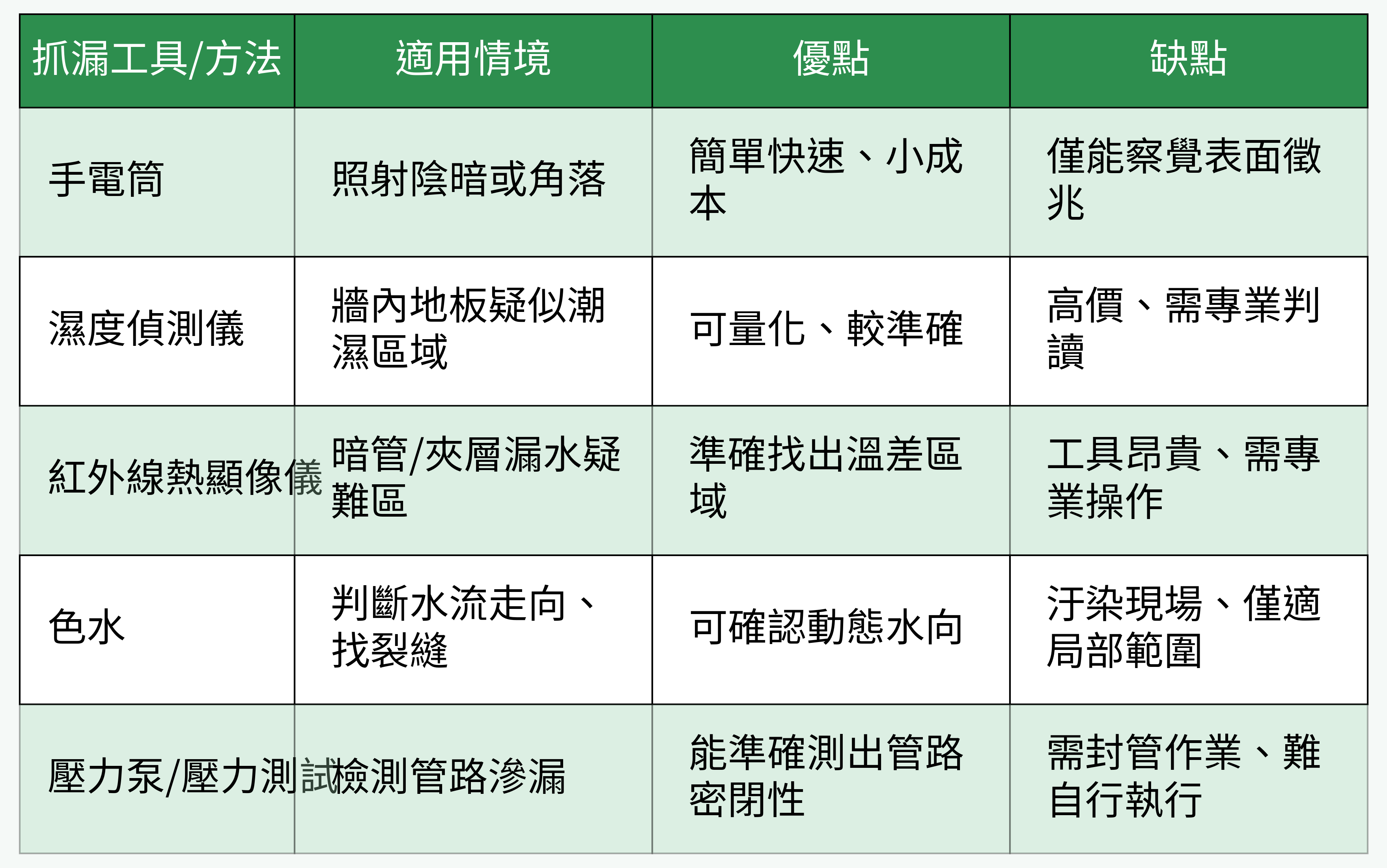 抓漏工具與檢測方法對比表格圖