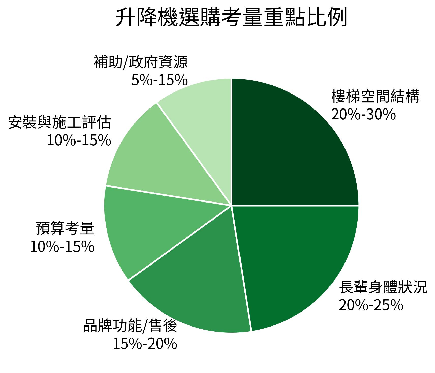 升降機選購考量重點比例（餅狀圖）