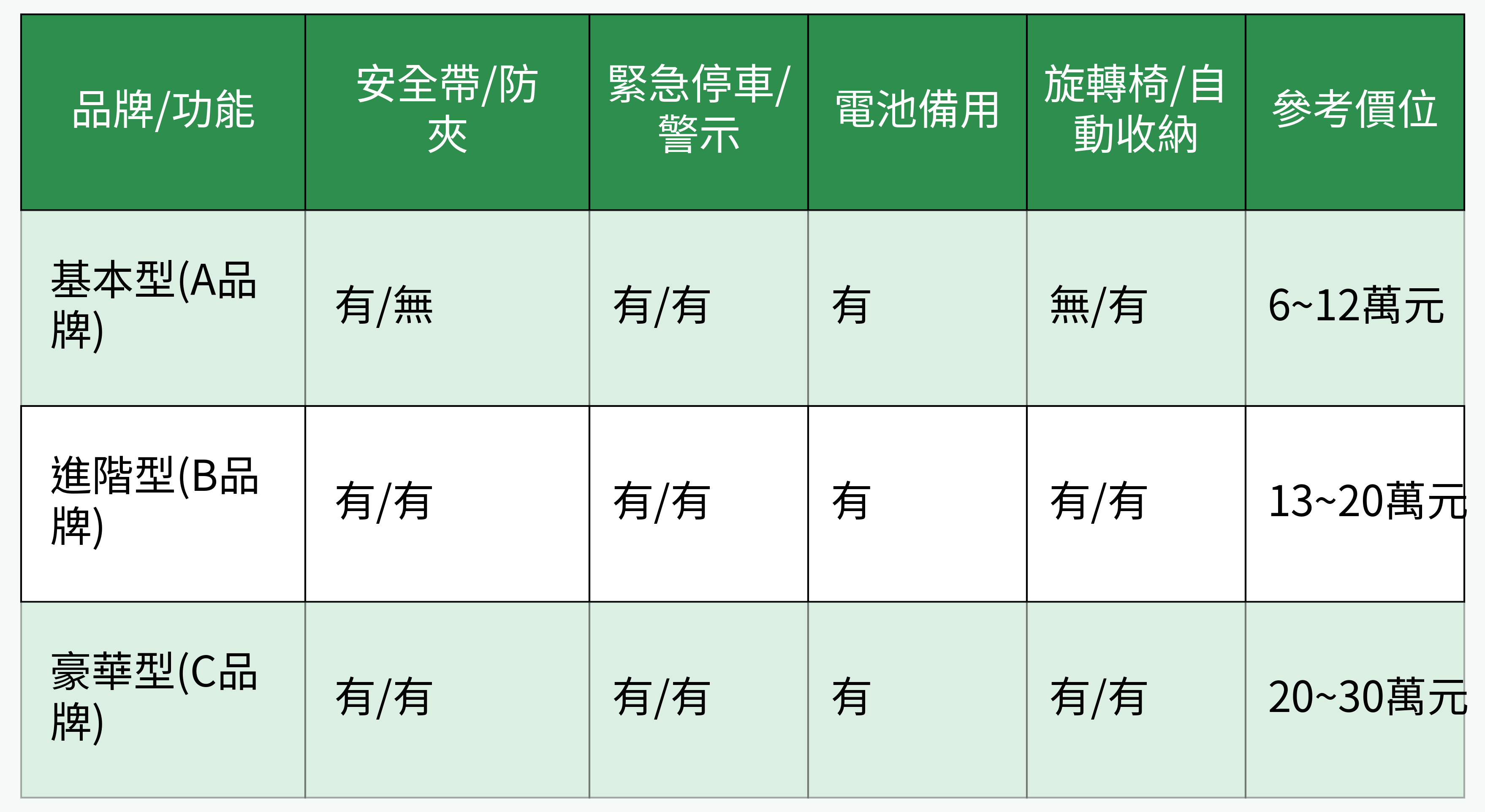 品牌/功能重點與費用對比表