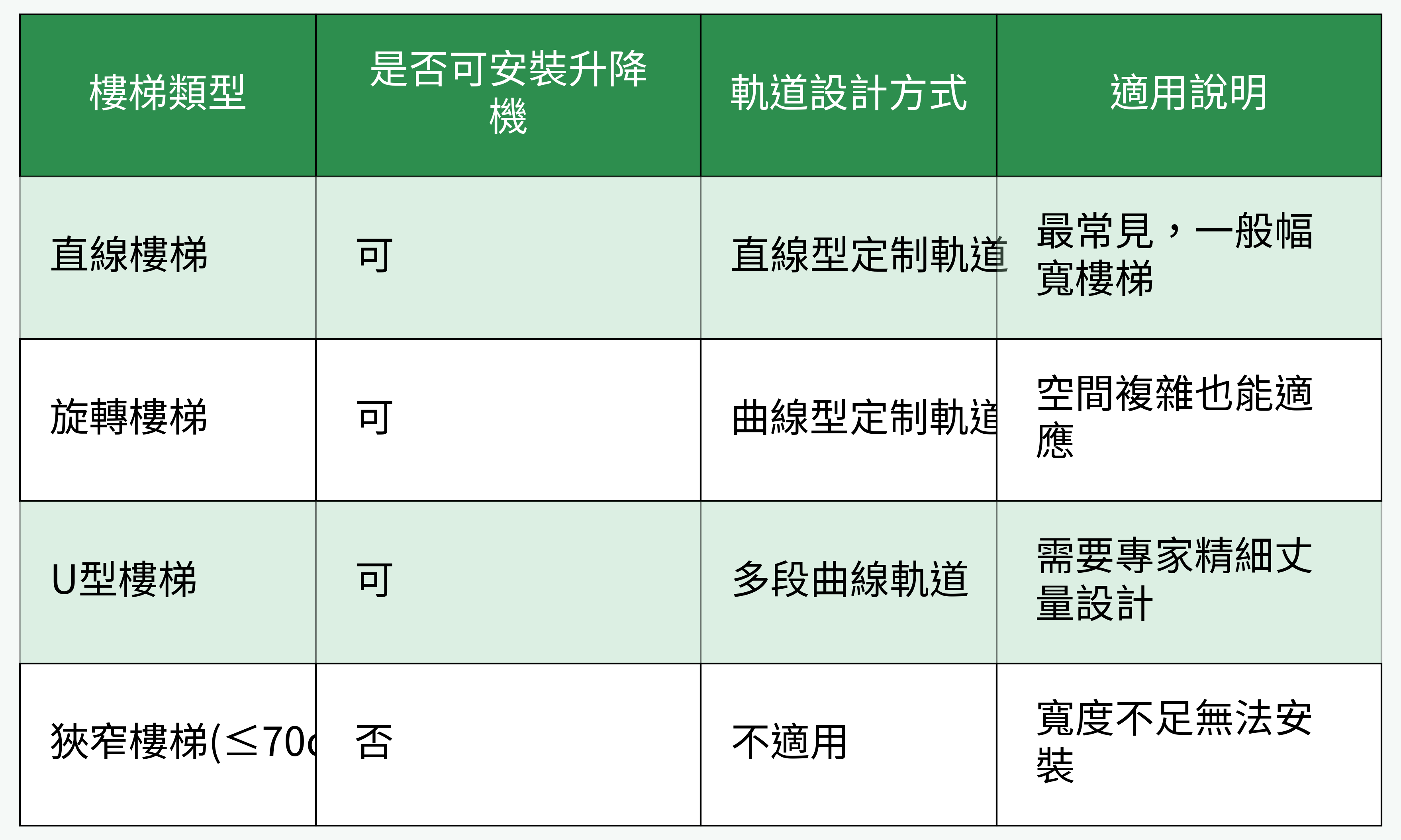 樓梯類型與升降機安裝比較表