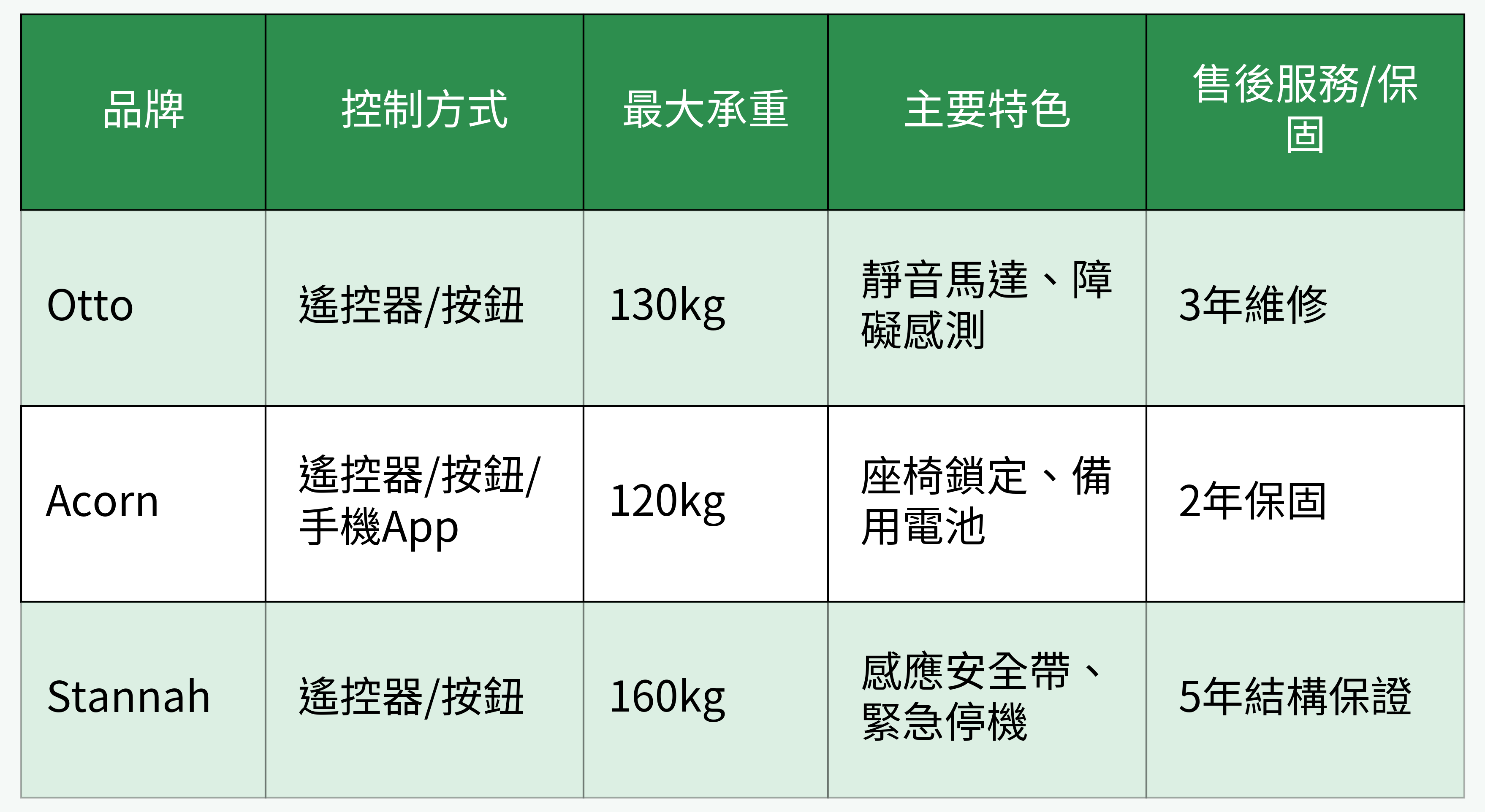 主要品牌與功能規格比較表