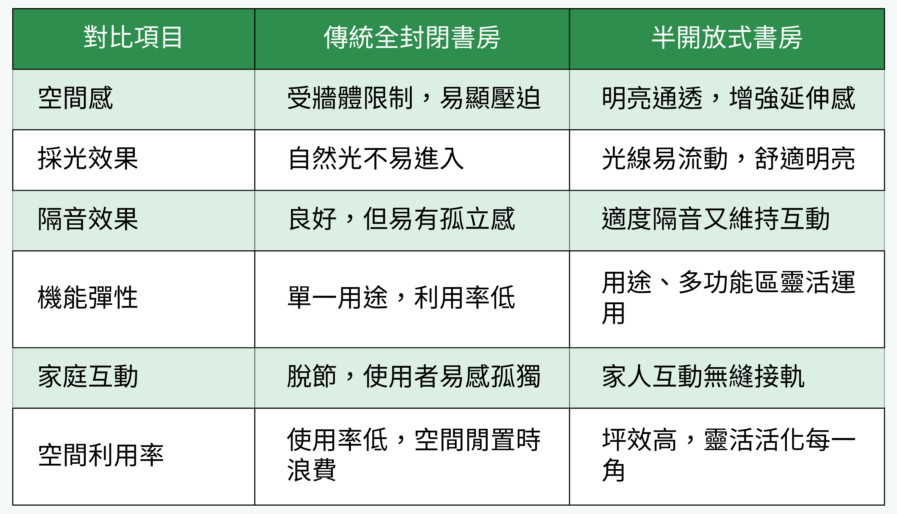 傳統全封閉書房 vs 半開放式書房重點對比
