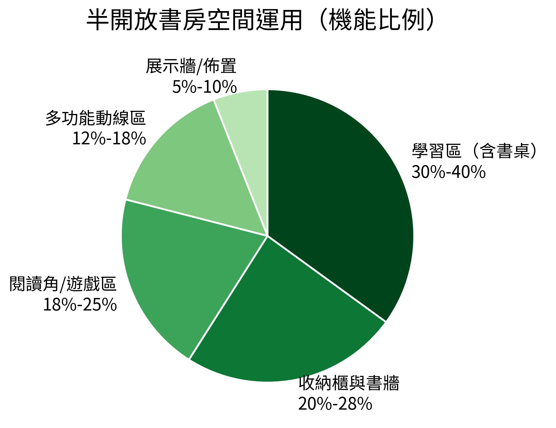半開放書房空間運用（機能比例）