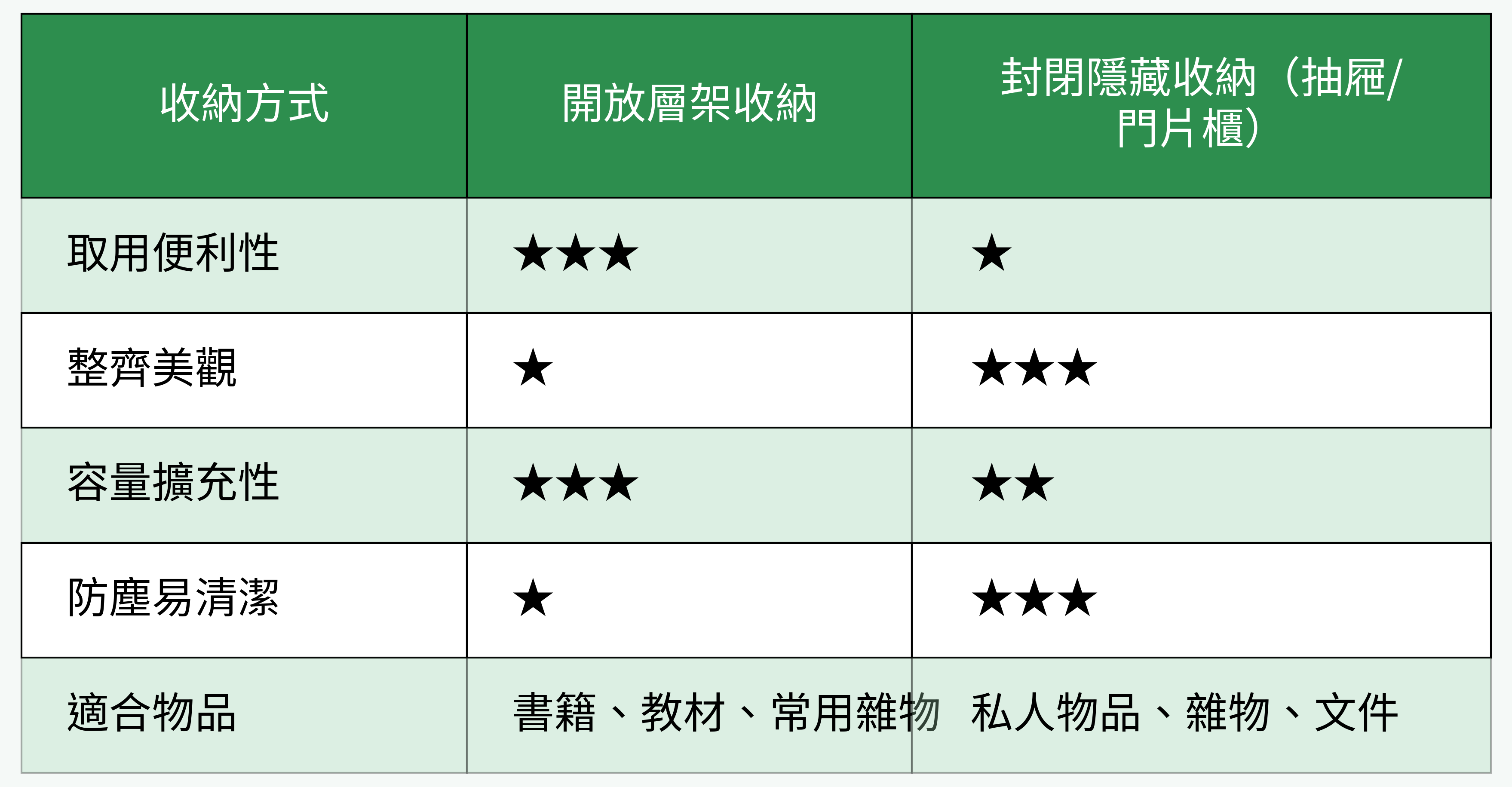 收納方式對比圖