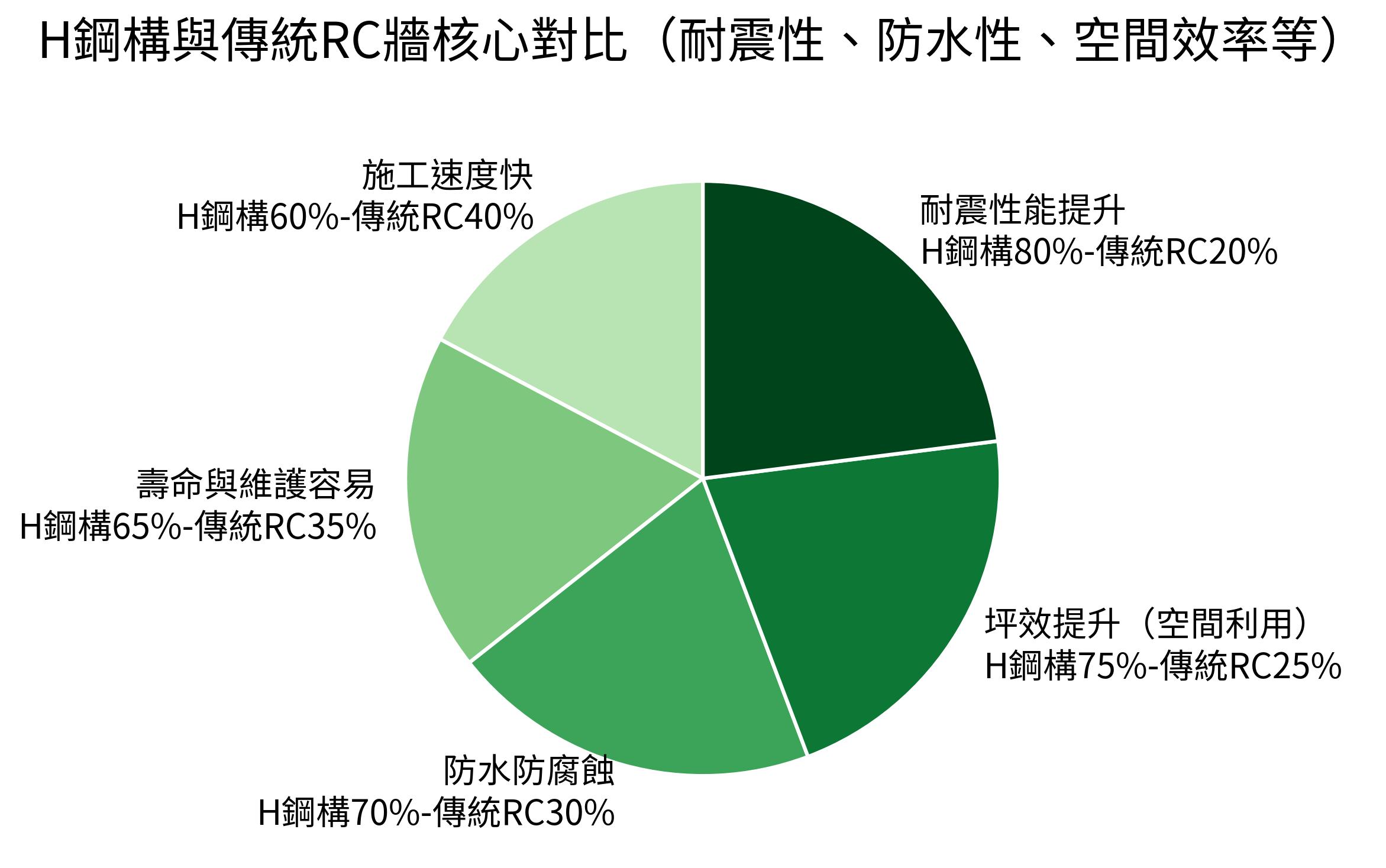 H鋼構與傳統RC牆核心對比（耐震性、防水性、空間效率等）