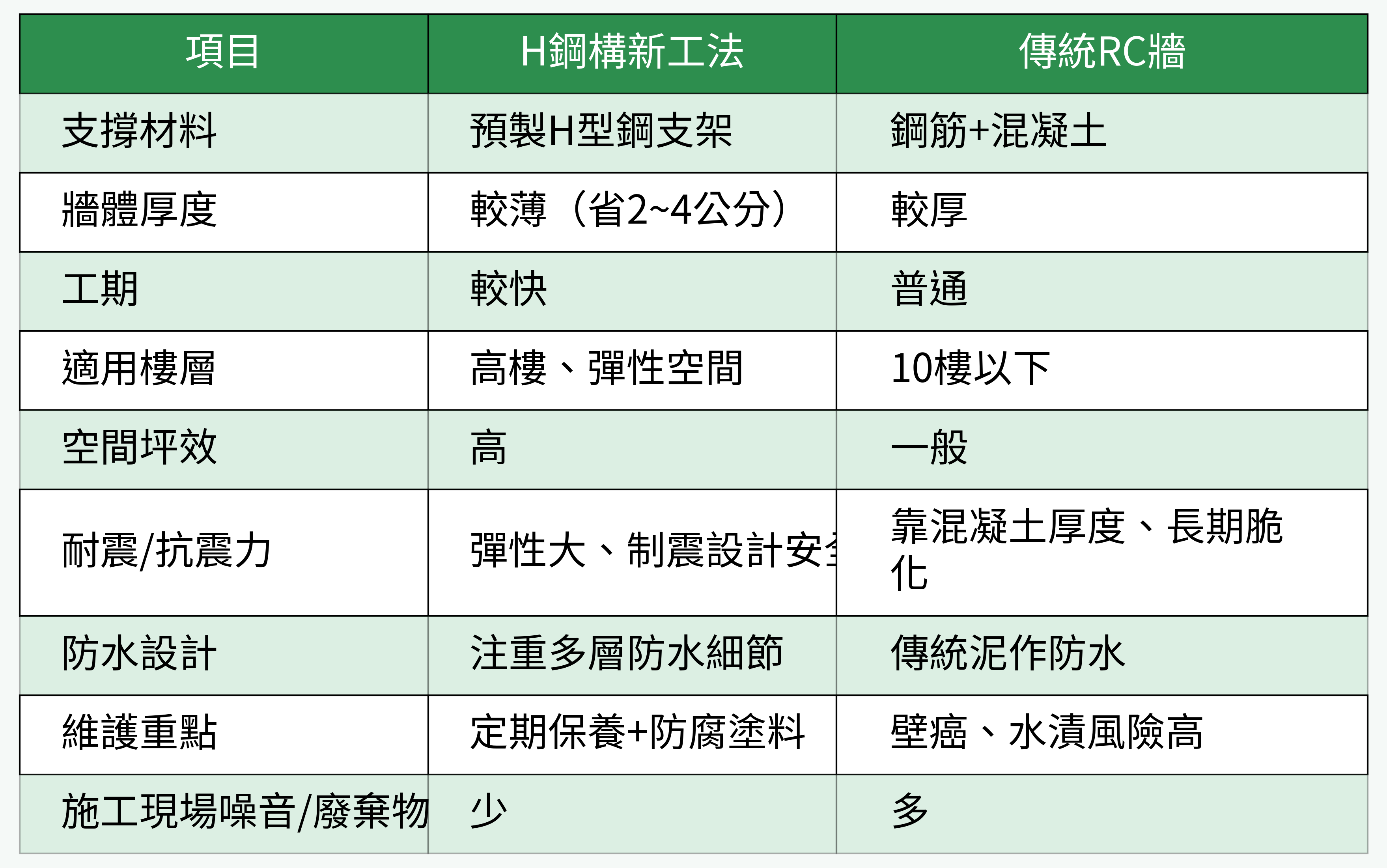 H鋼構新工法與傳統RC牆結構對比表