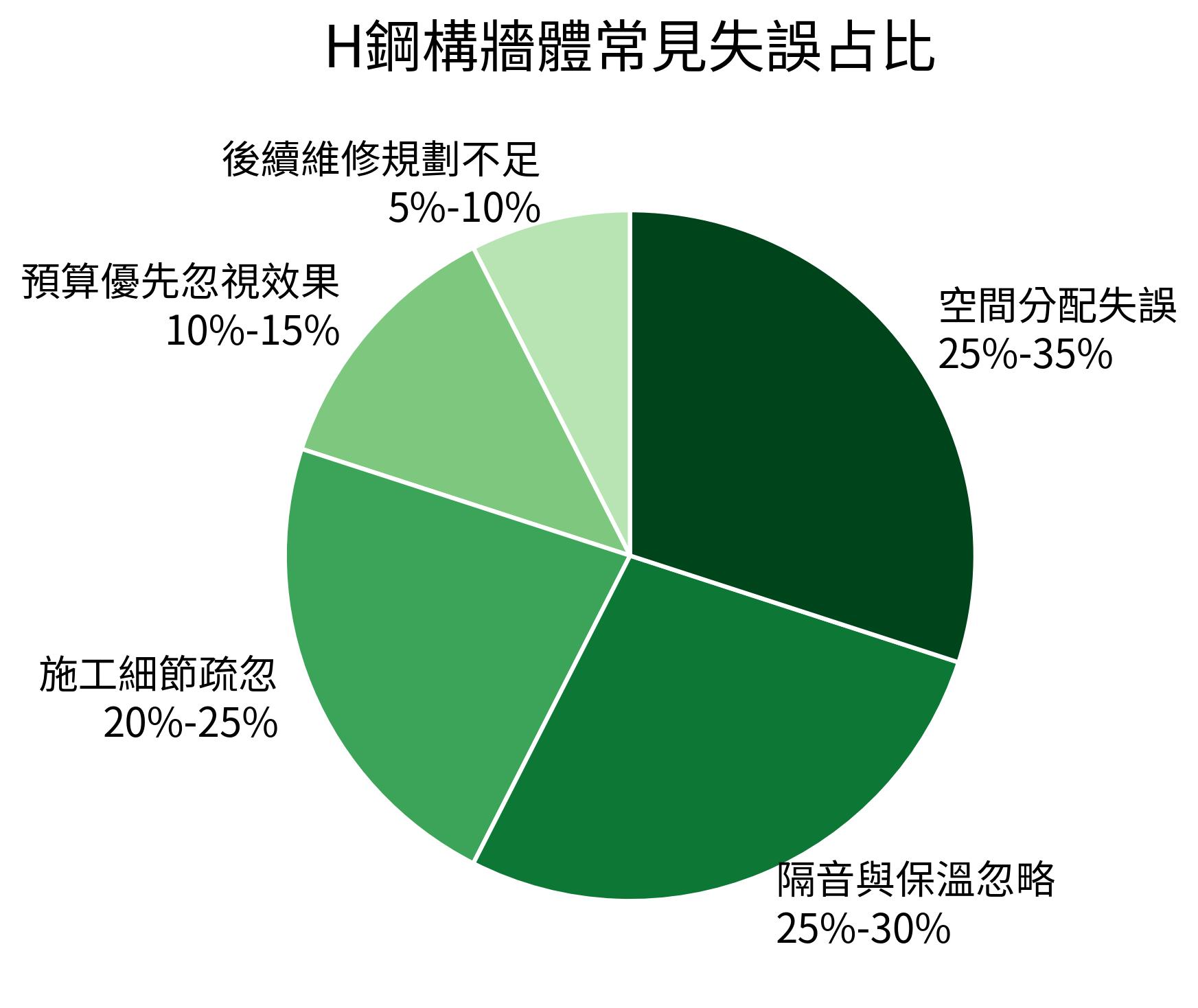 H鋼構牆體常見失誤占比
