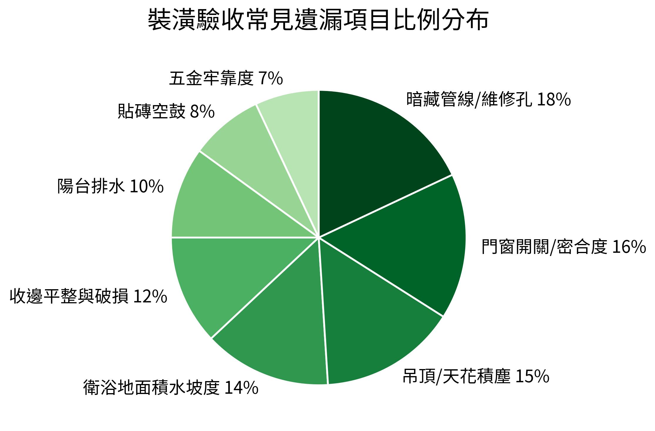 裝潢驗收常見遺漏項目比例分布