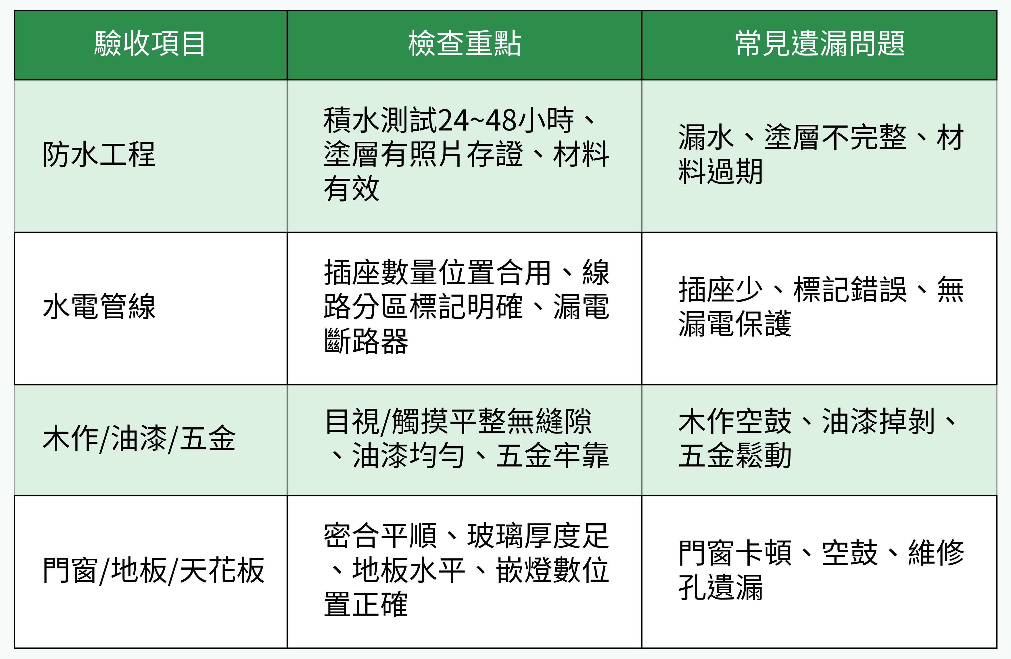 裝潢工程驗收流程表格總覽