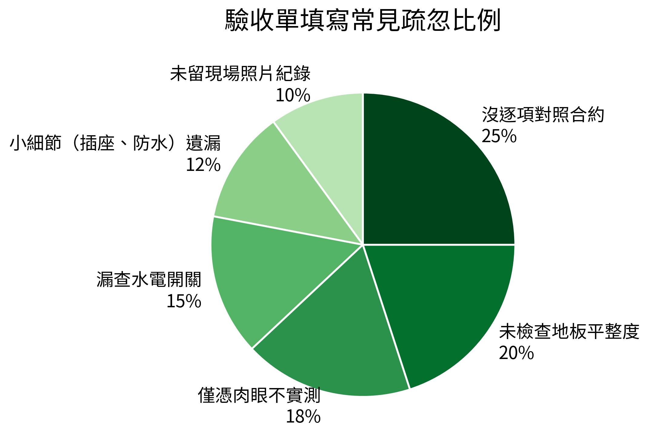 驗收單填寫常見疏忽比例