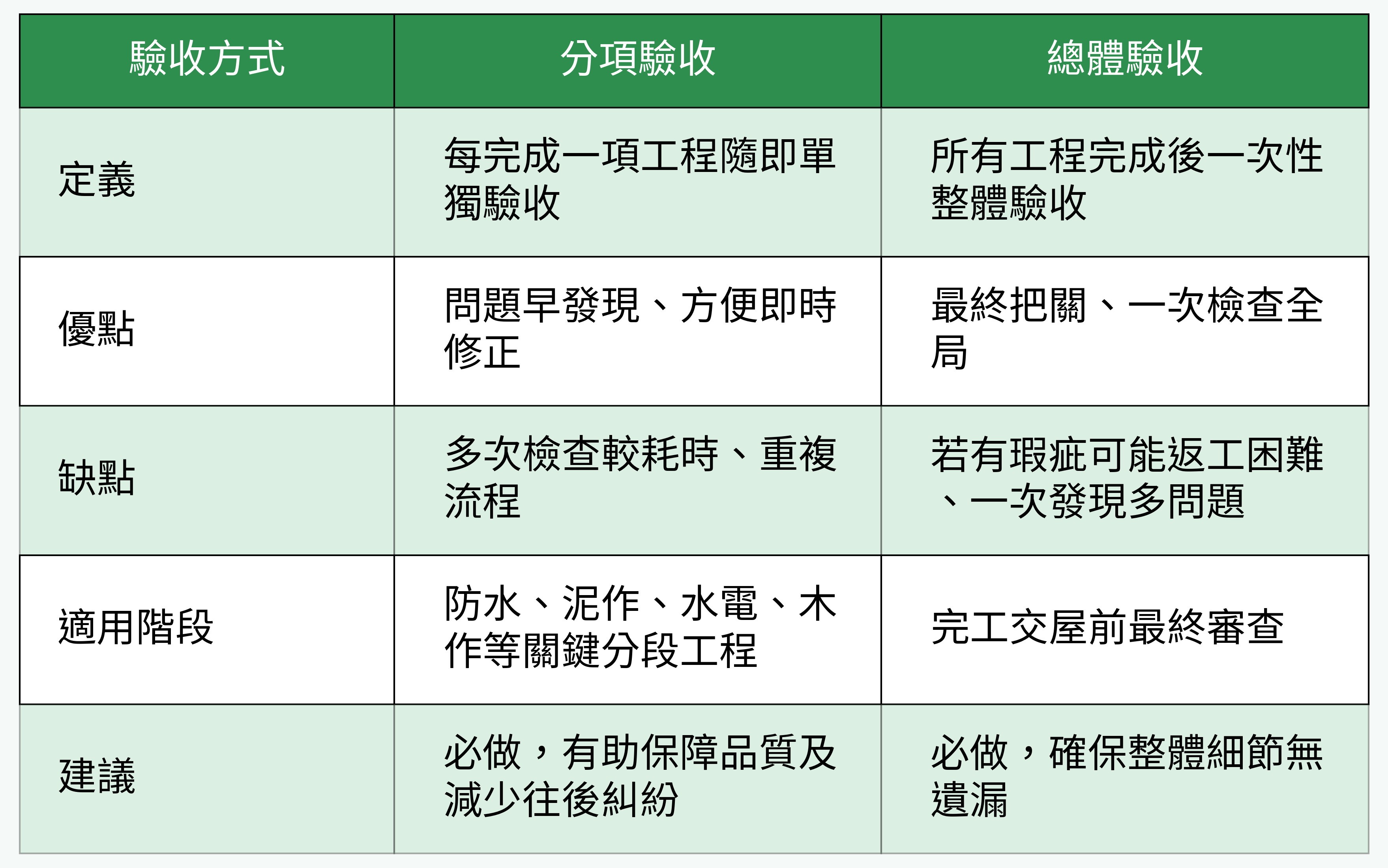 分項驗收VS總體驗收對比表格