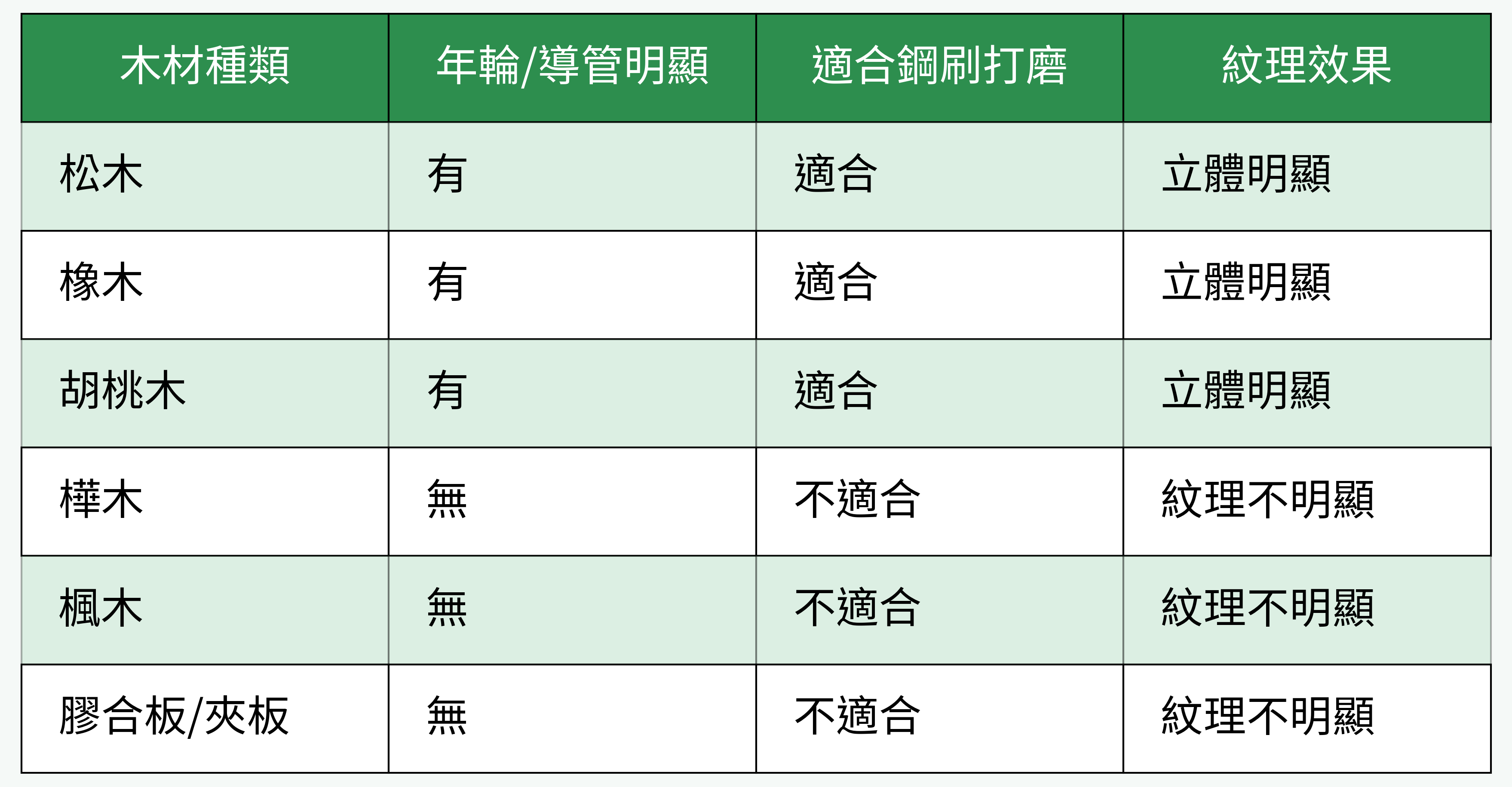 木材種類鋼刷打磨適用性圖表