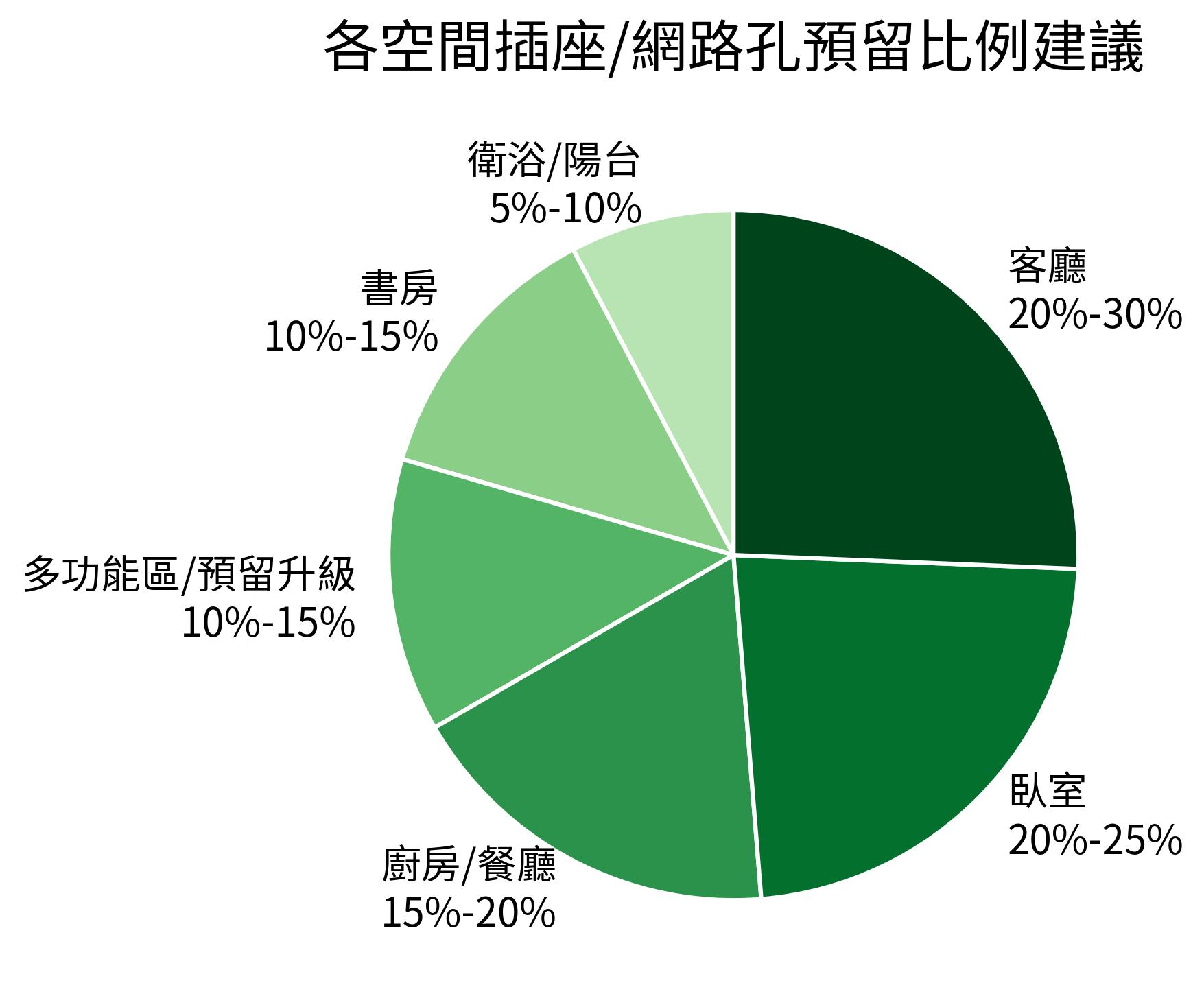 各空間插座/網路孔預留比例建議