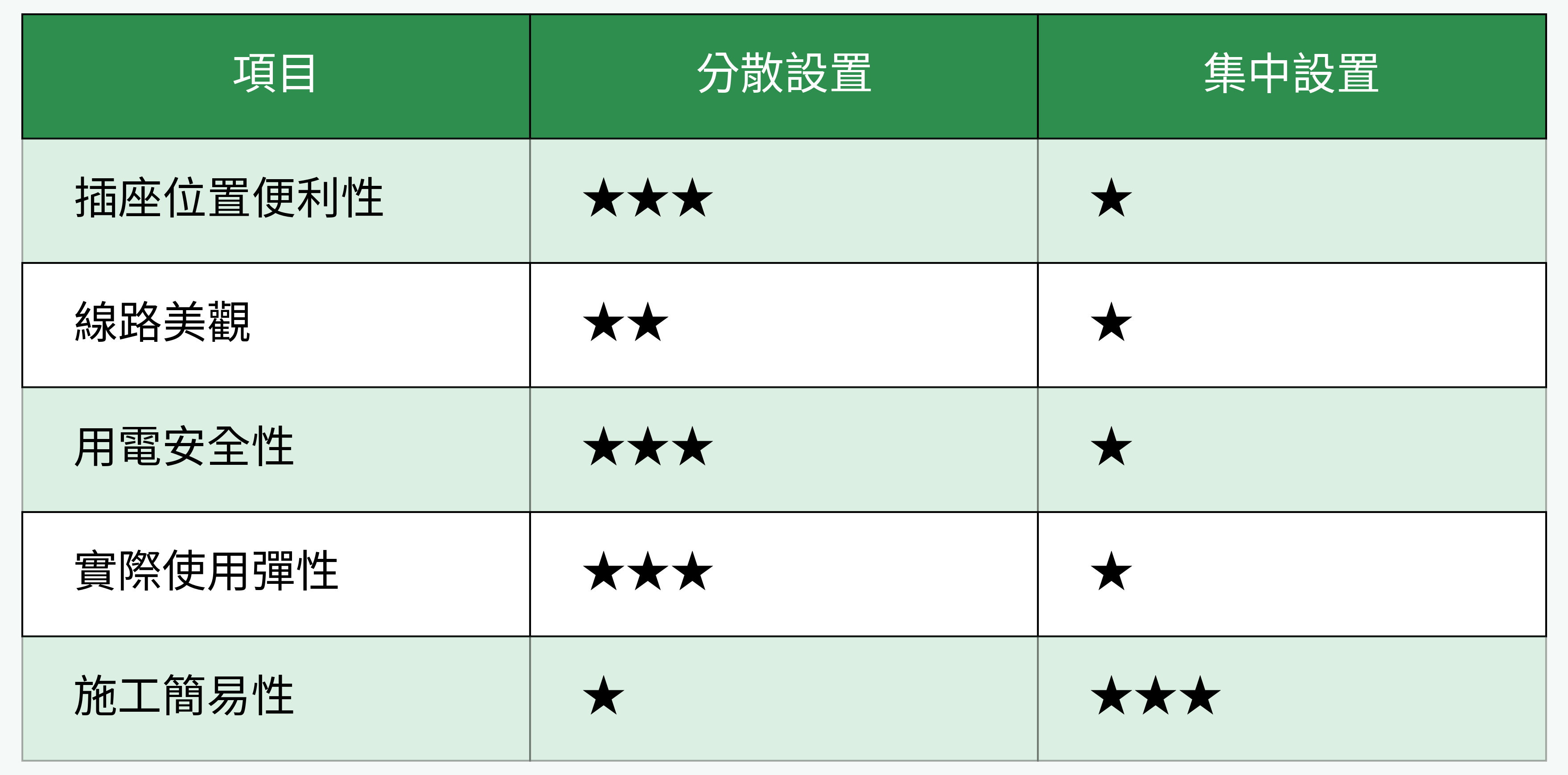 分散設置 vs 集中設置插座的比較表格圖