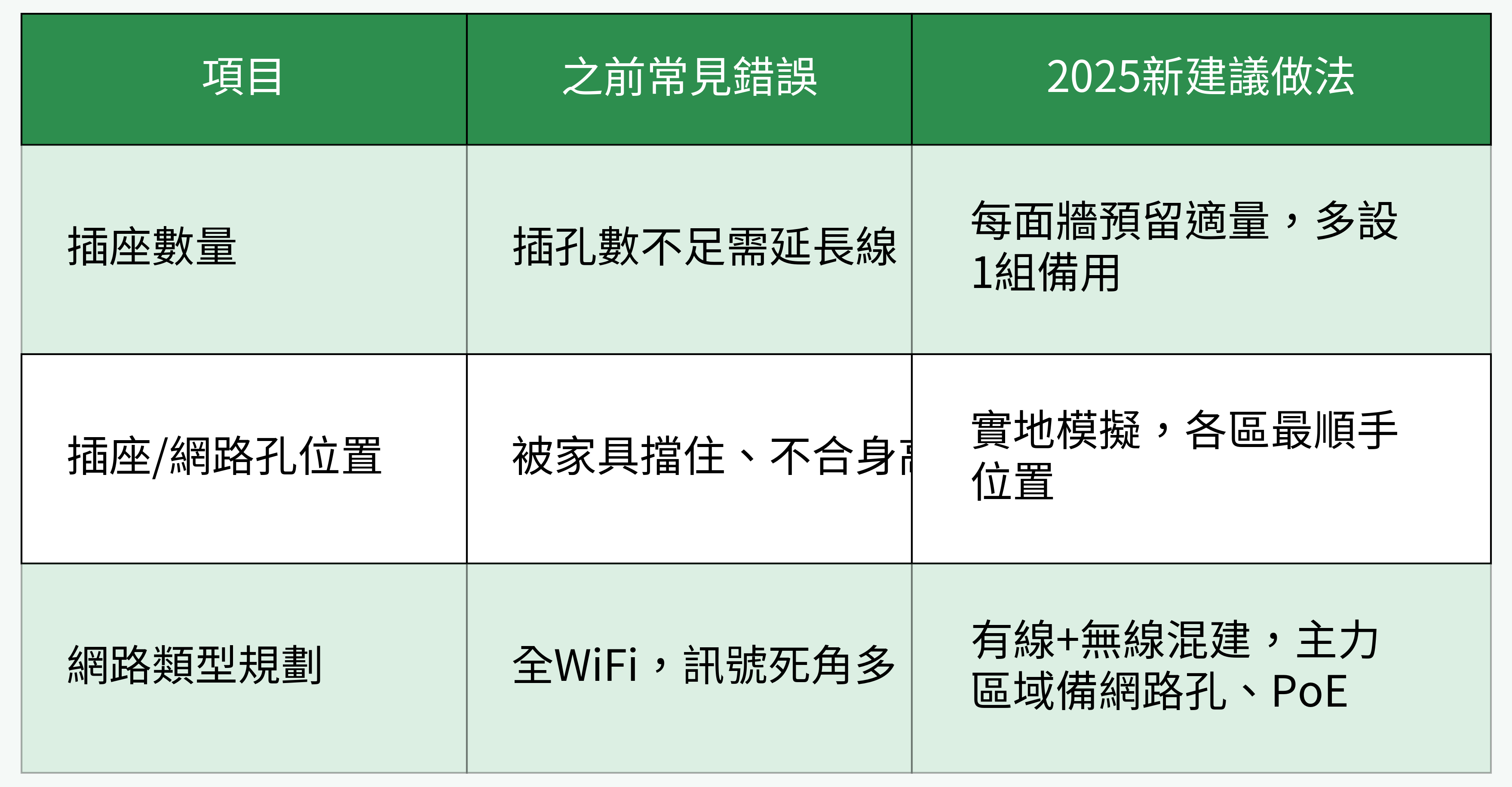2025新建議插座網路孔做法