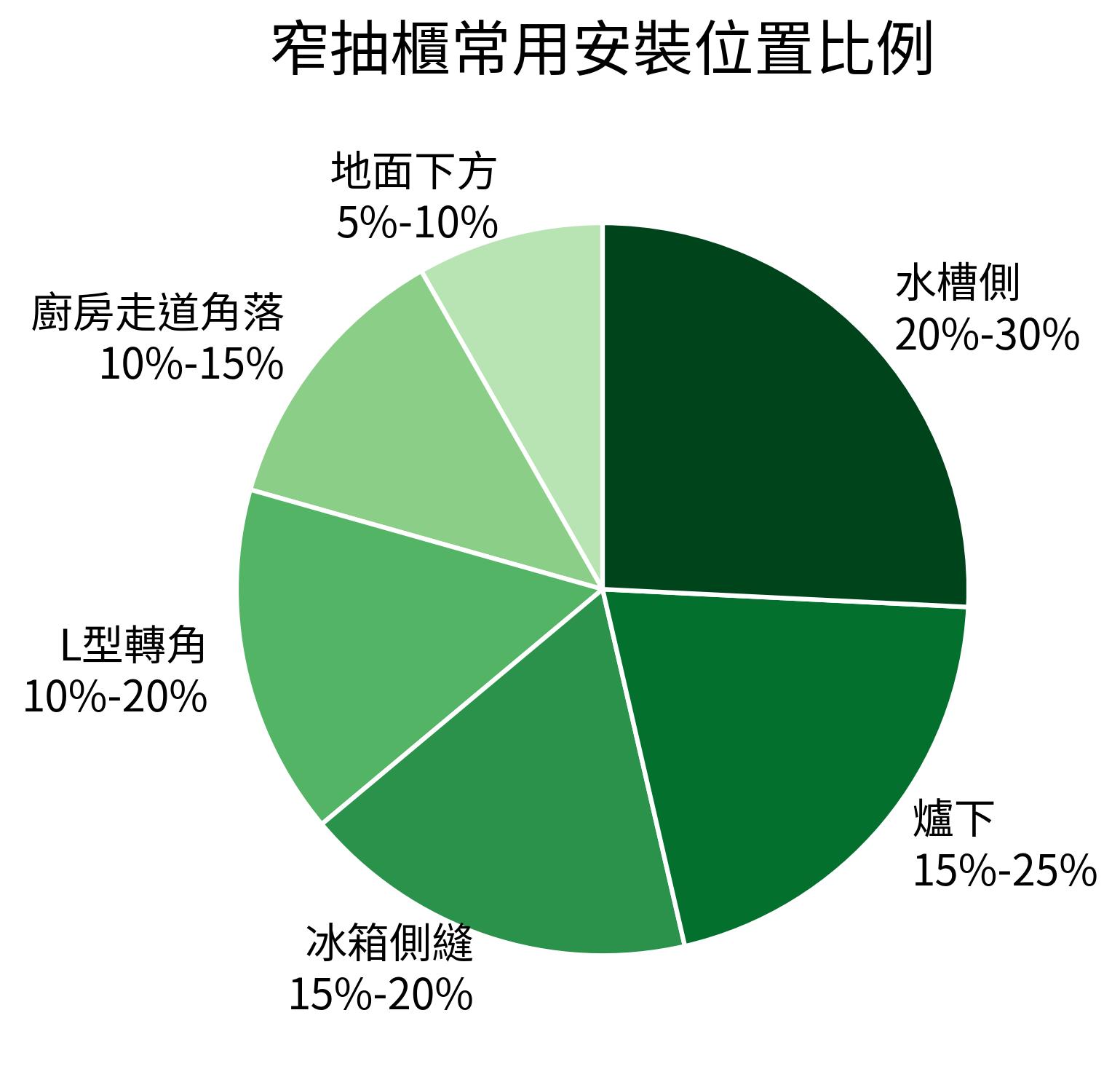 窄抽櫃常用安裝位置比例