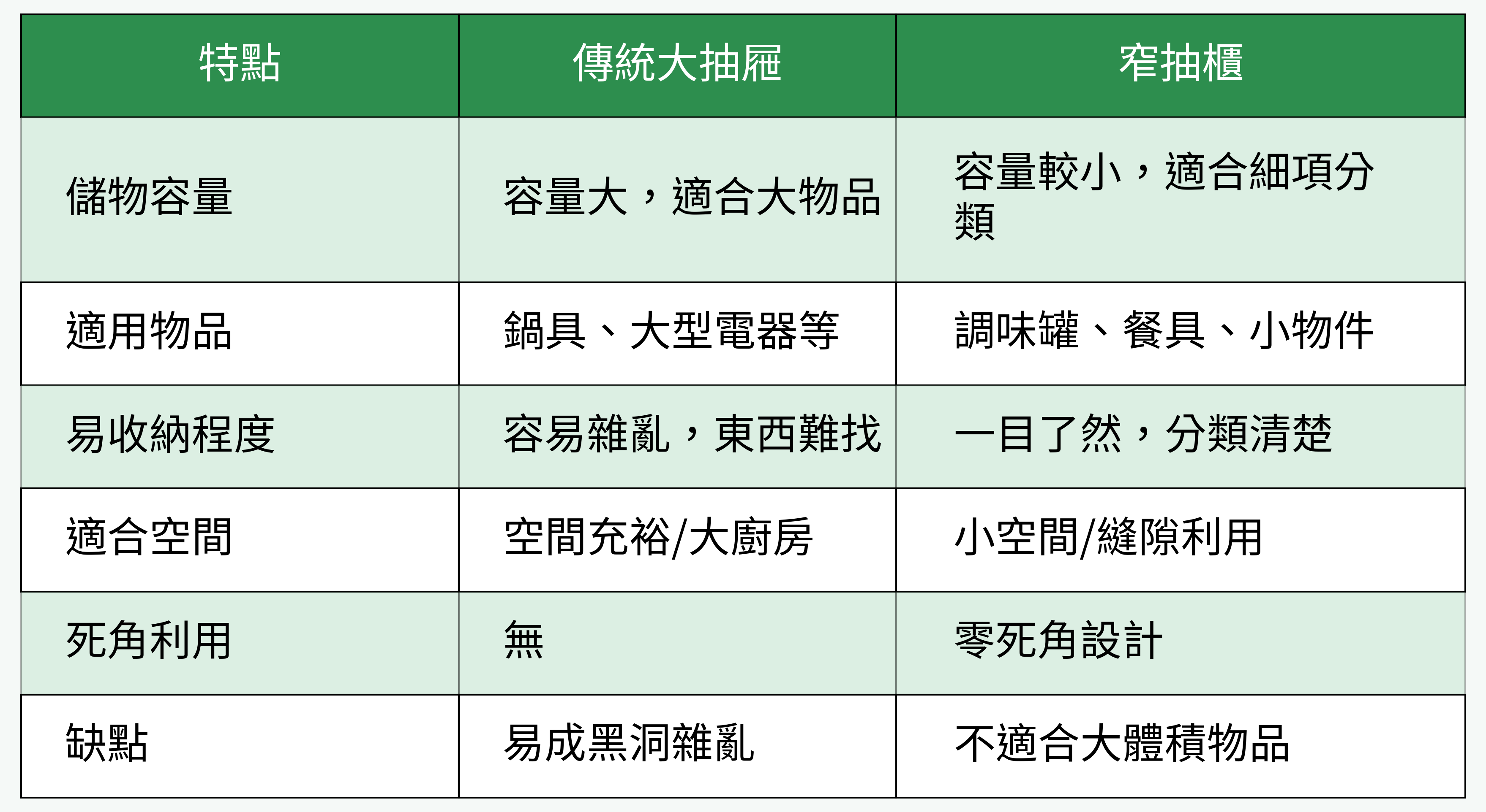傳統大抽屜vs.窄抽櫃比較表
