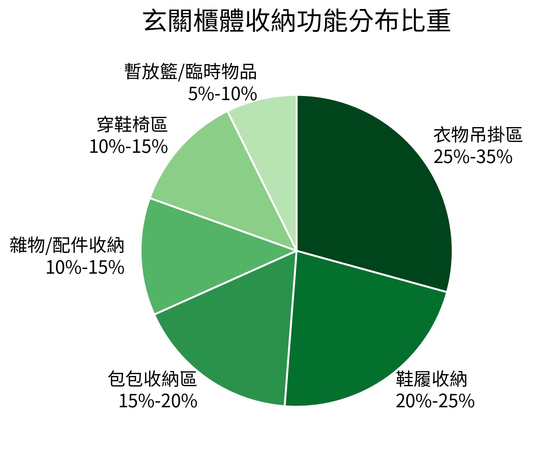 玄關櫃體收納功能分布比重